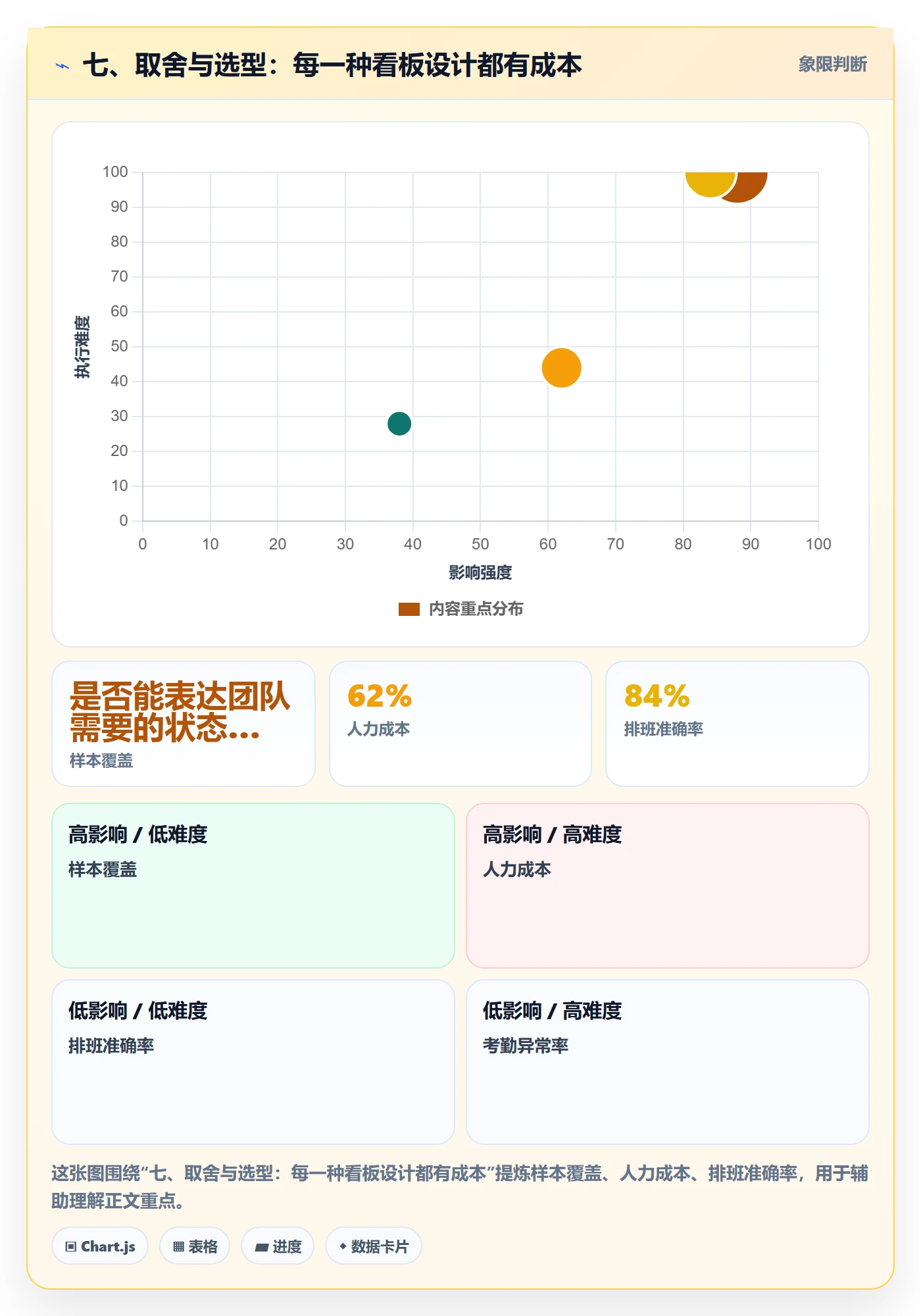 七、取舍与选型:每一种看板设计都有成本