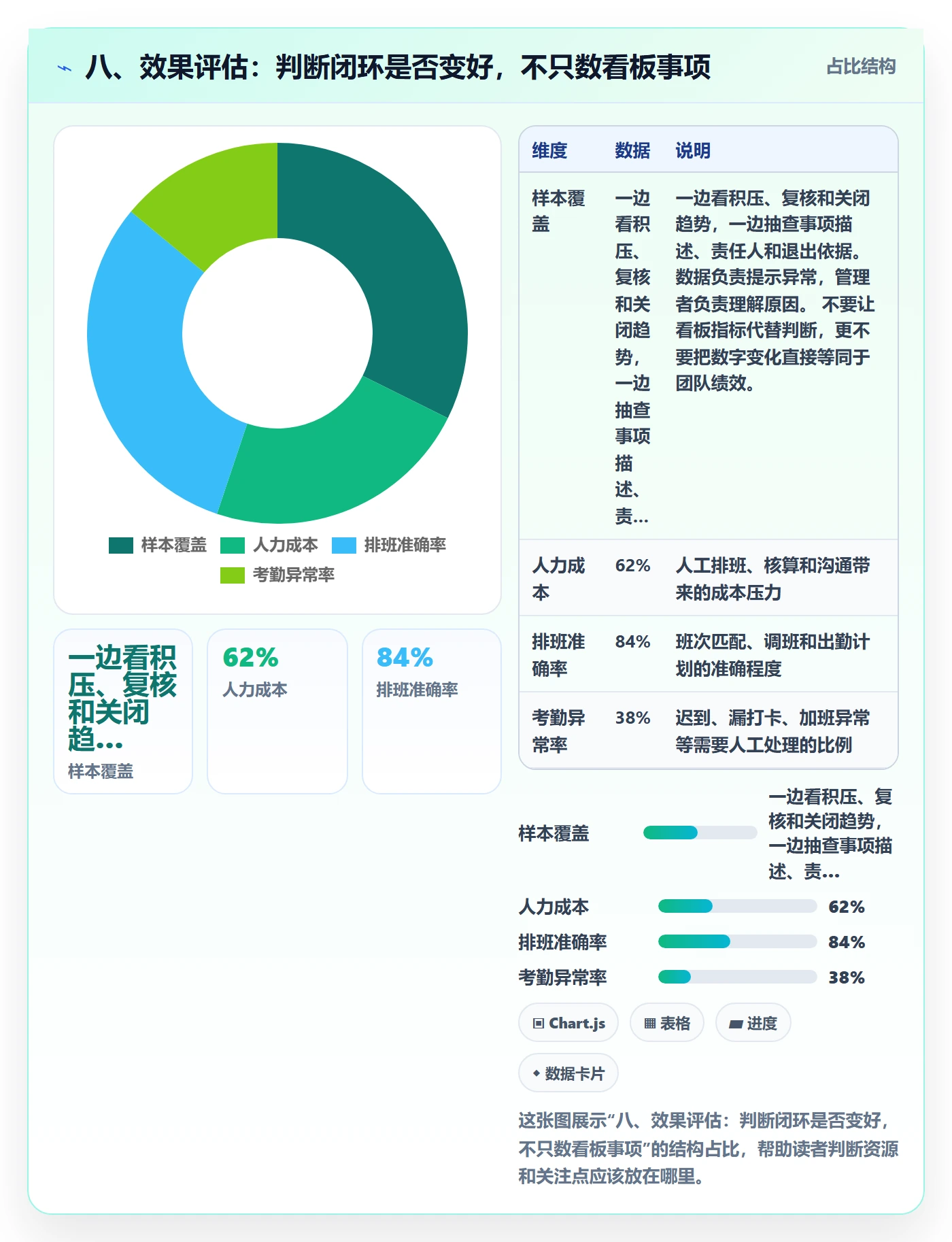 八、效果评估:判断闭环是否变好,不只数看板事项
