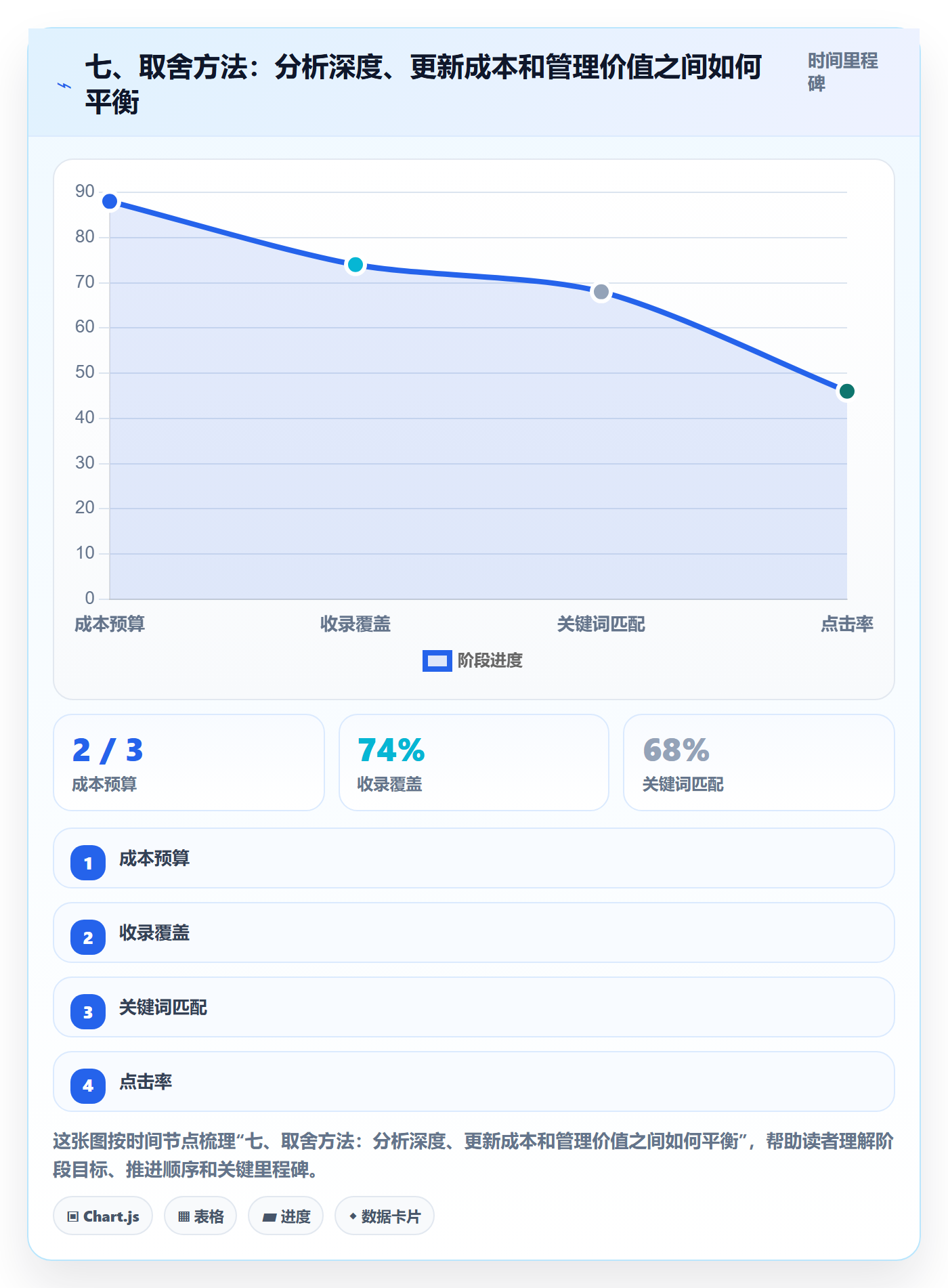 七、取舍方法:分析深度、更新成本和管理价值之间如何平衡