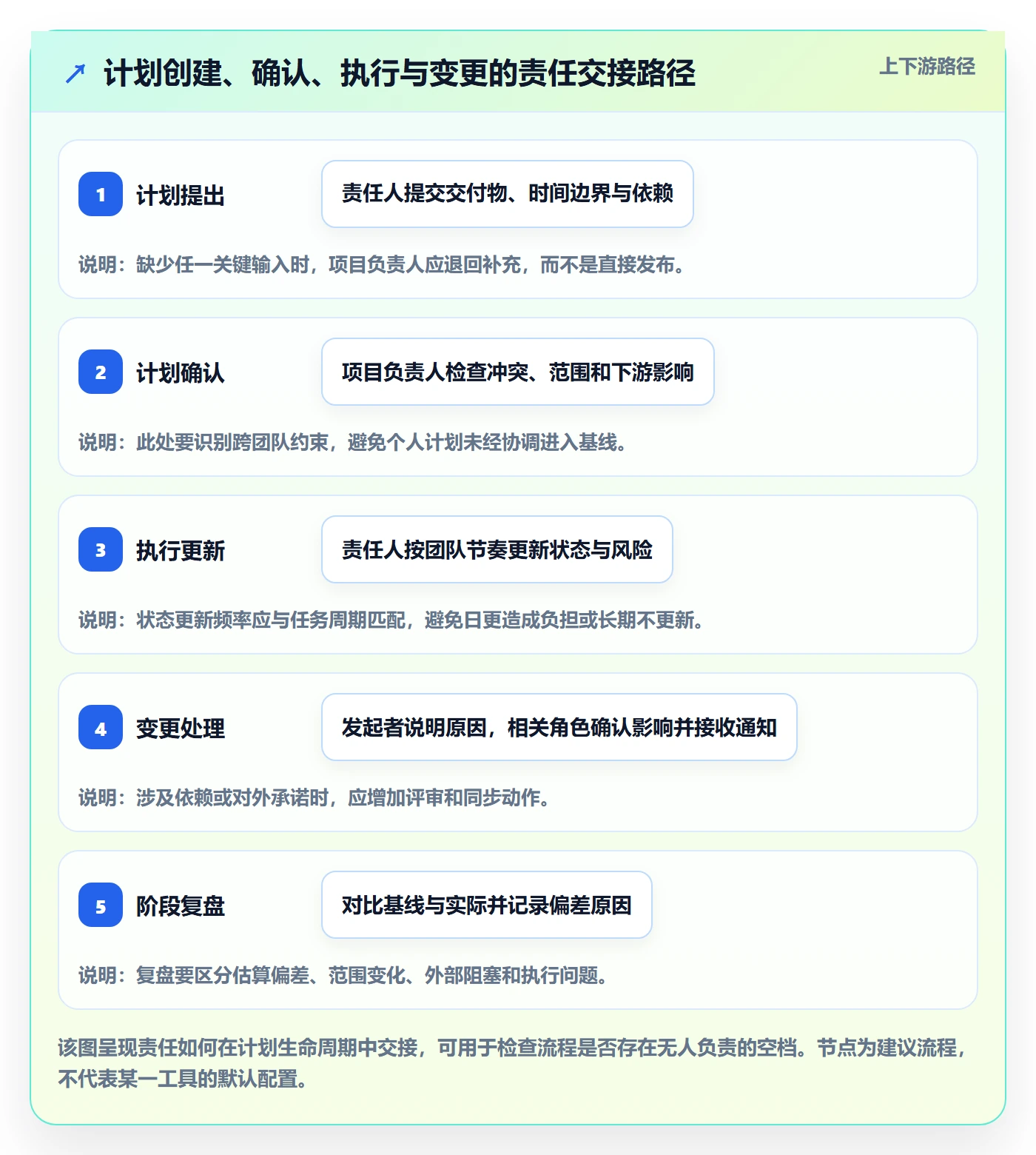 计划安排流程与规范:项目负责人日历视图落地方案关键指标
