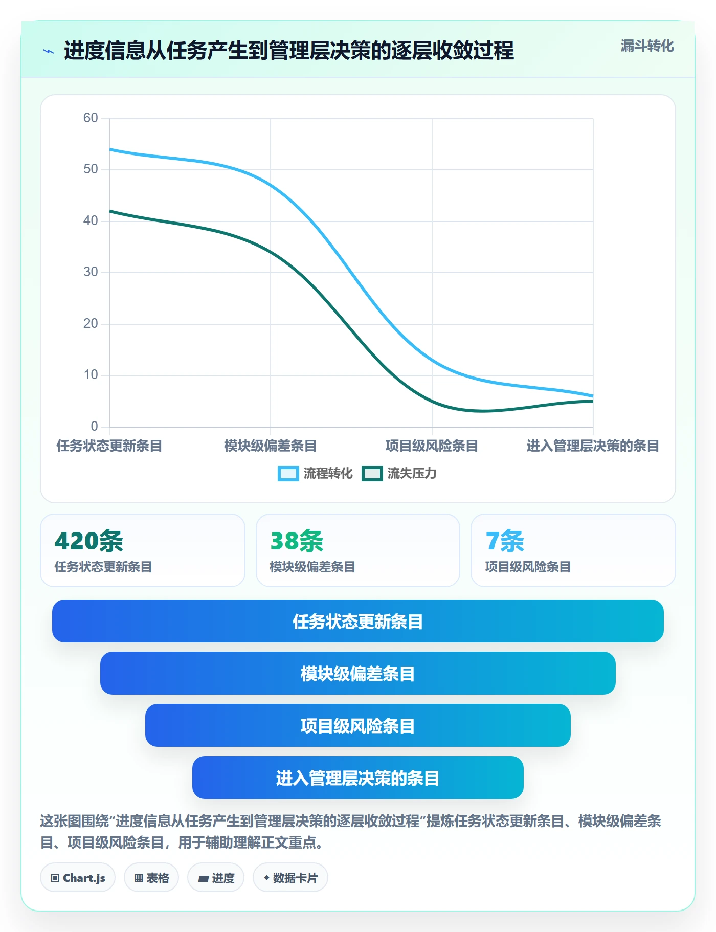 进度日志怎么做？管理层落地方案：进度跟踪从0到1