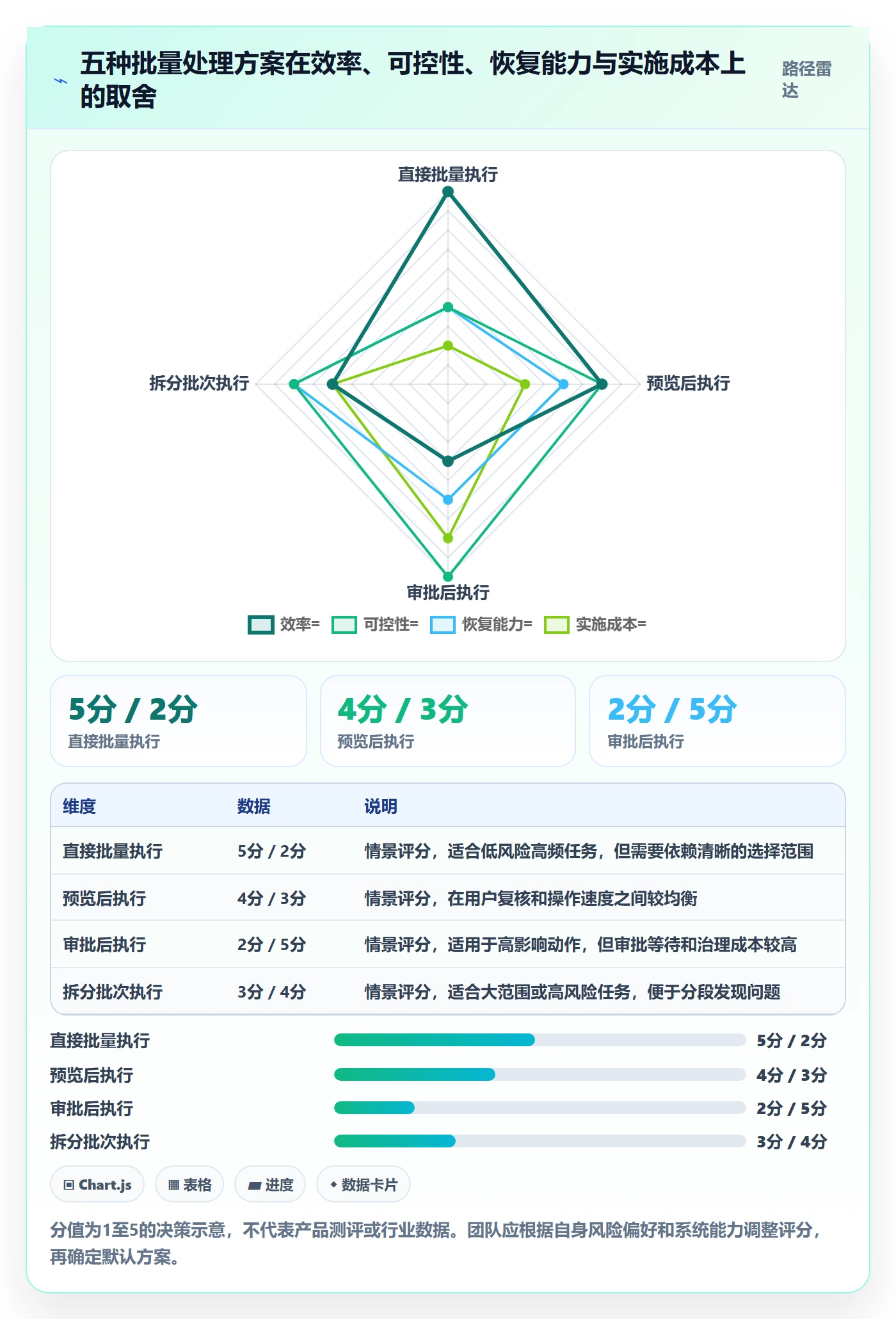 批量操作怎么做?实施团队制度设计:列表视图从0到1