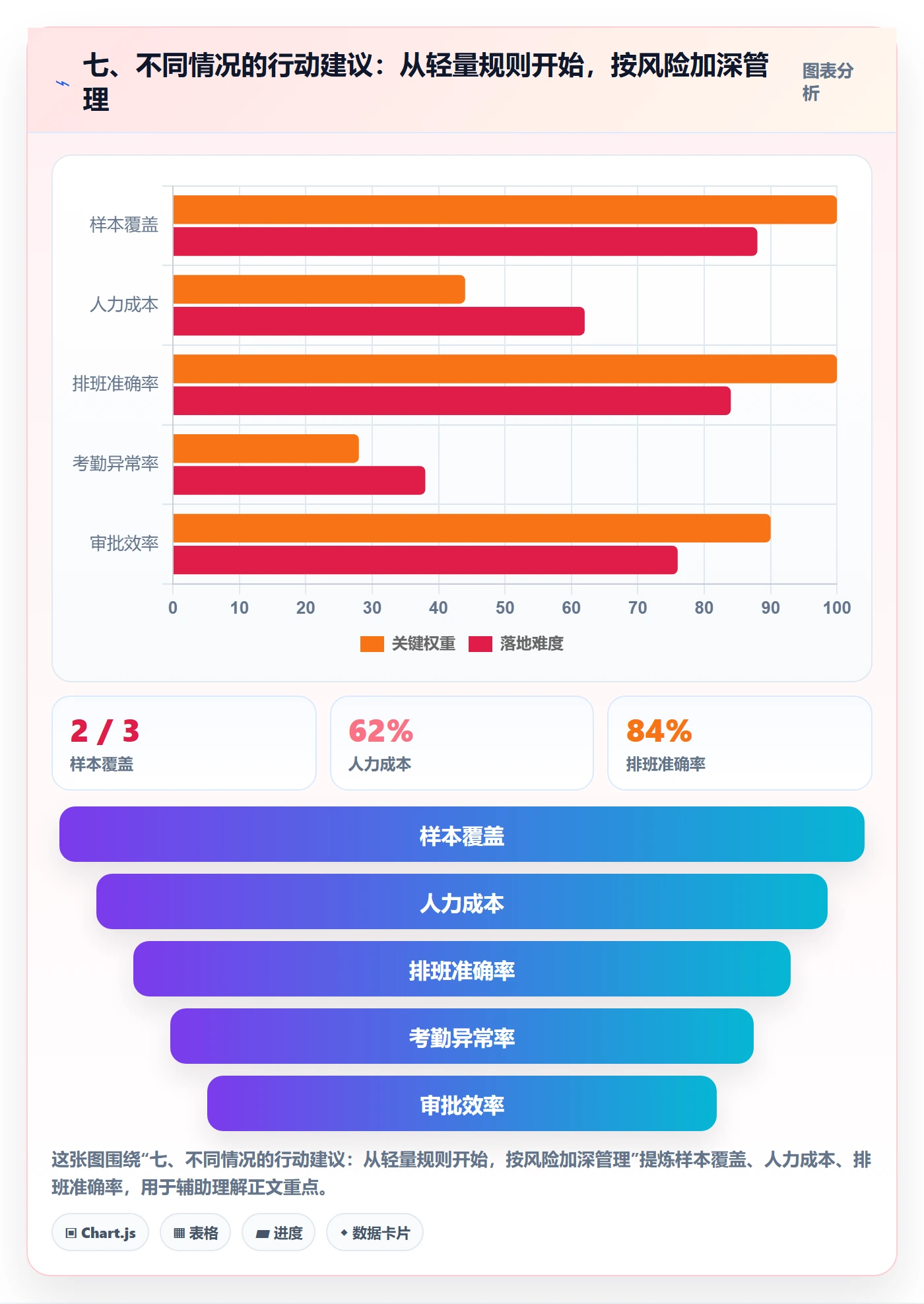 七、不同情况的行动建议:从轻量规则开始,按风险加深管理