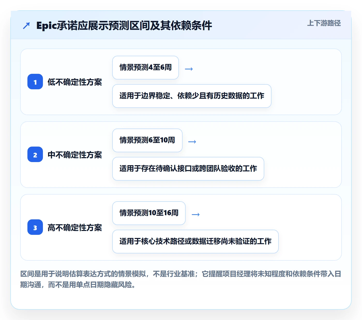 产品需求Epic全流程:项目经理风险控制与一文讲清