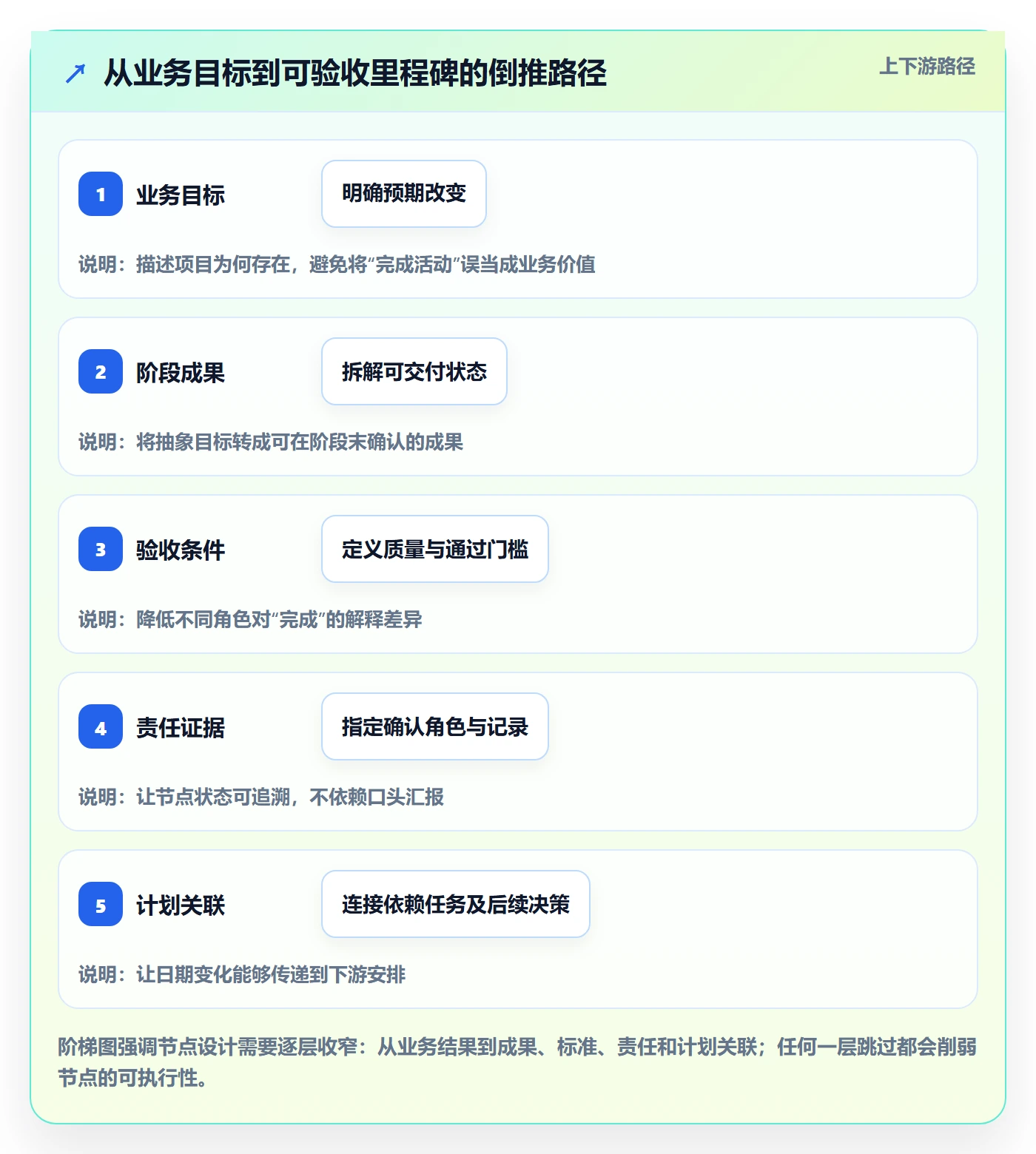 甘特图里程碑教程:企业管理者流程优化,避坑指南