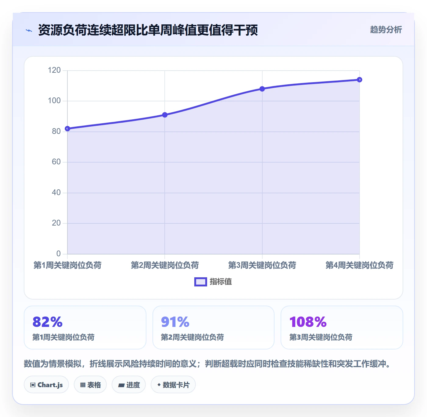 技能流程与规范:PMO资源管理数据分析关键指标