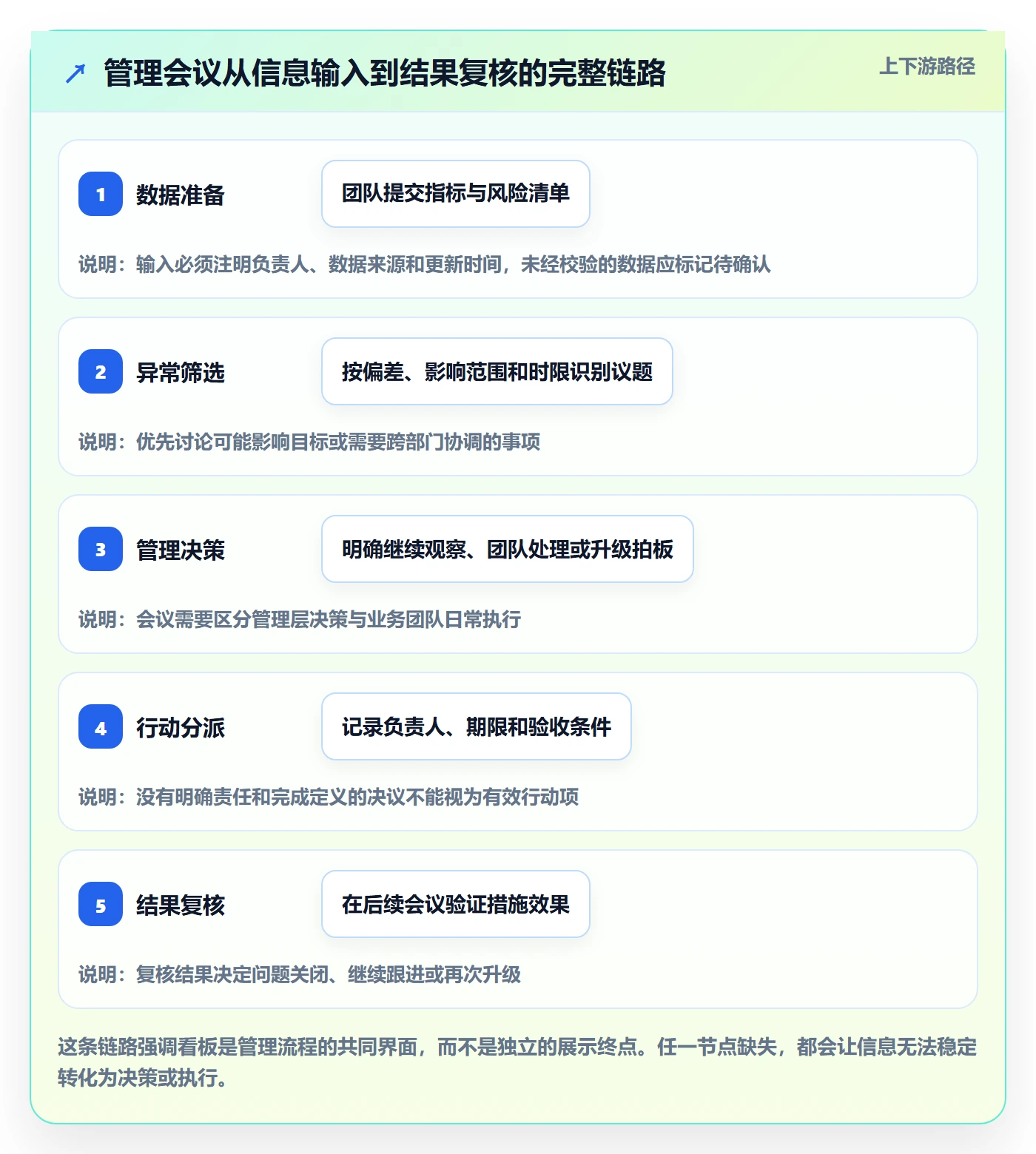 已完成落地方案:管理层开展看板的效率提升案例解析