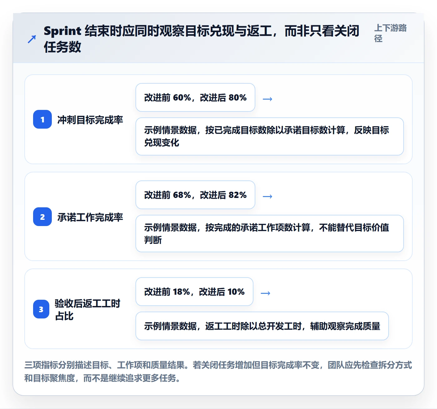 Sprint实操方法：产品经理提升敏捷项目效率的实操方法方法与模板