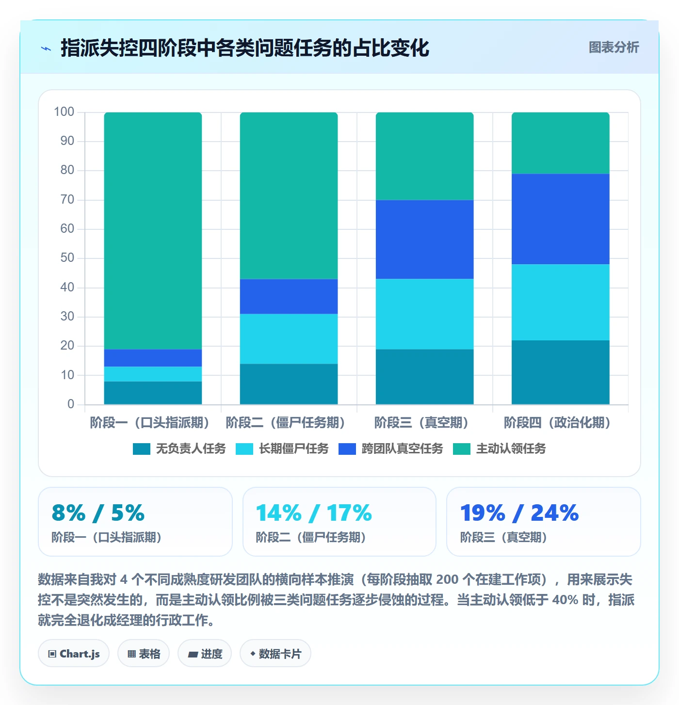 指派怎么做？研发团队数据分析：任务分派从0到1