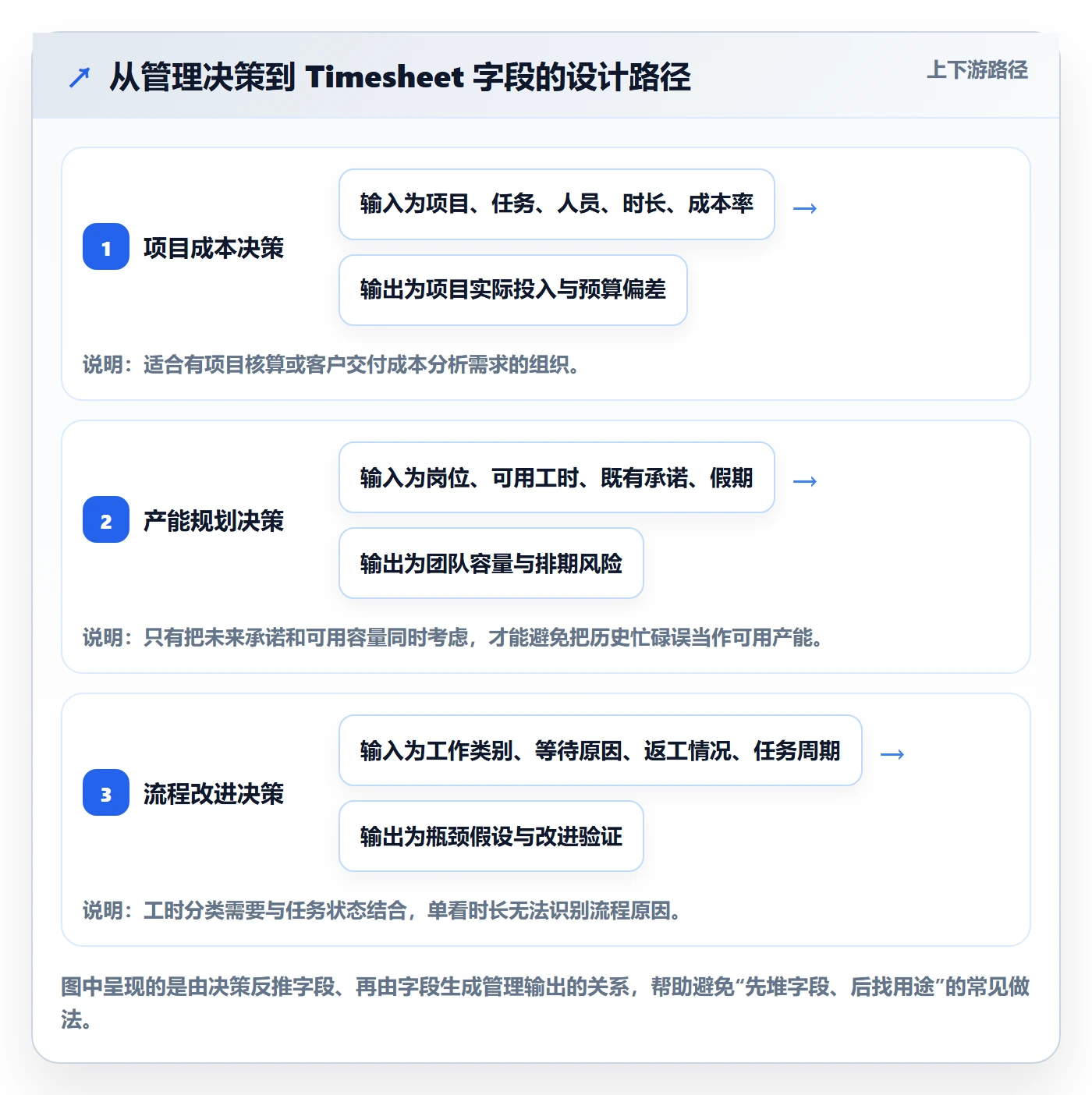 Timesheet怎么做？企业管理者制度设计：工时表从0到1