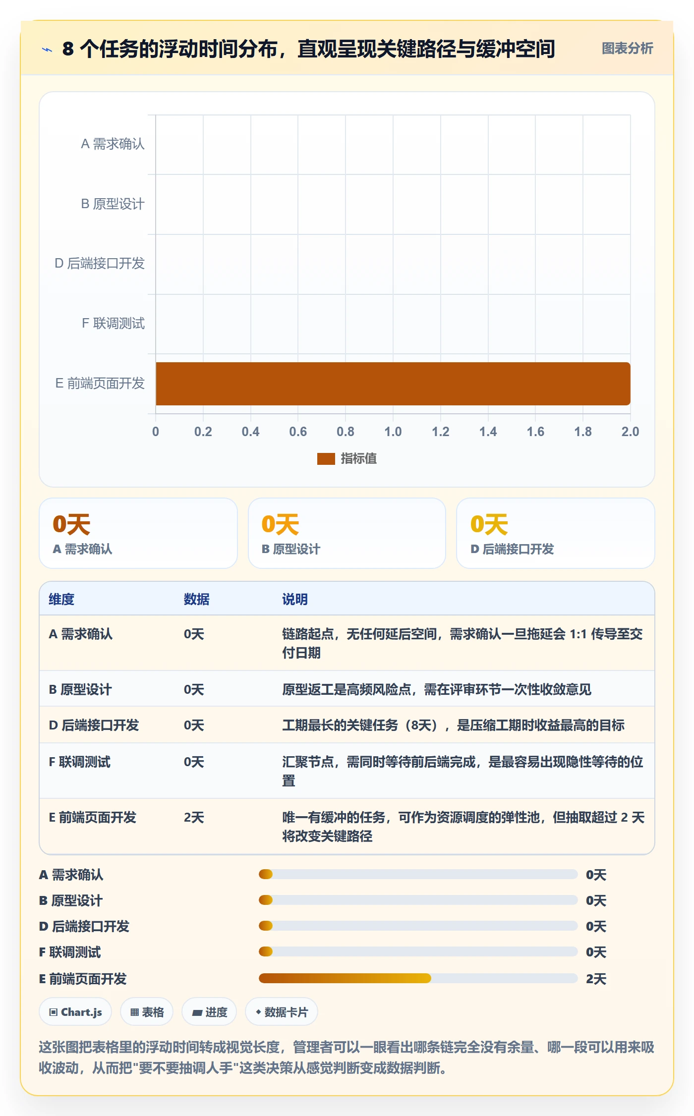 关键路径怎么做？管理层流程优化：任务依赖从0到1
