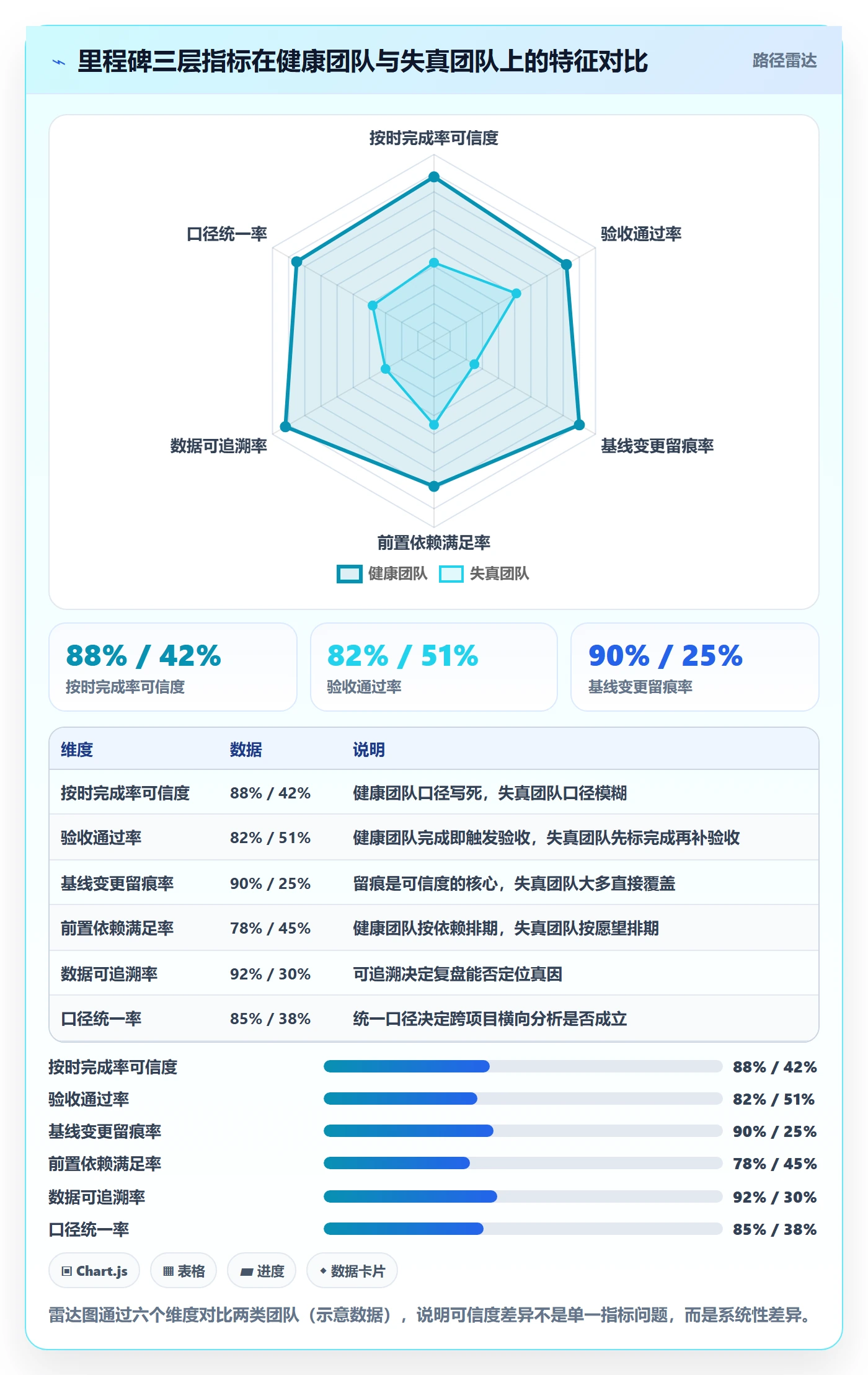 里程碑流程与规范：管理层项目阶段数据分析关键指标