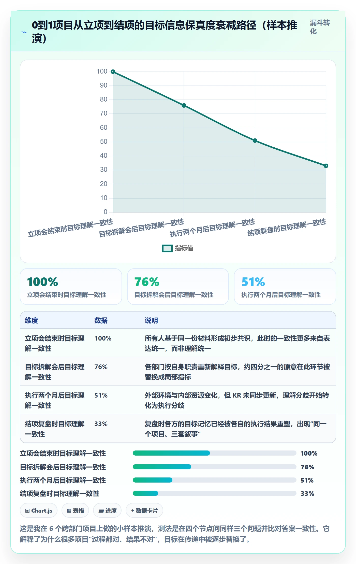 关键结果怎么做?项目负责人制度设计:项目目标从0到1