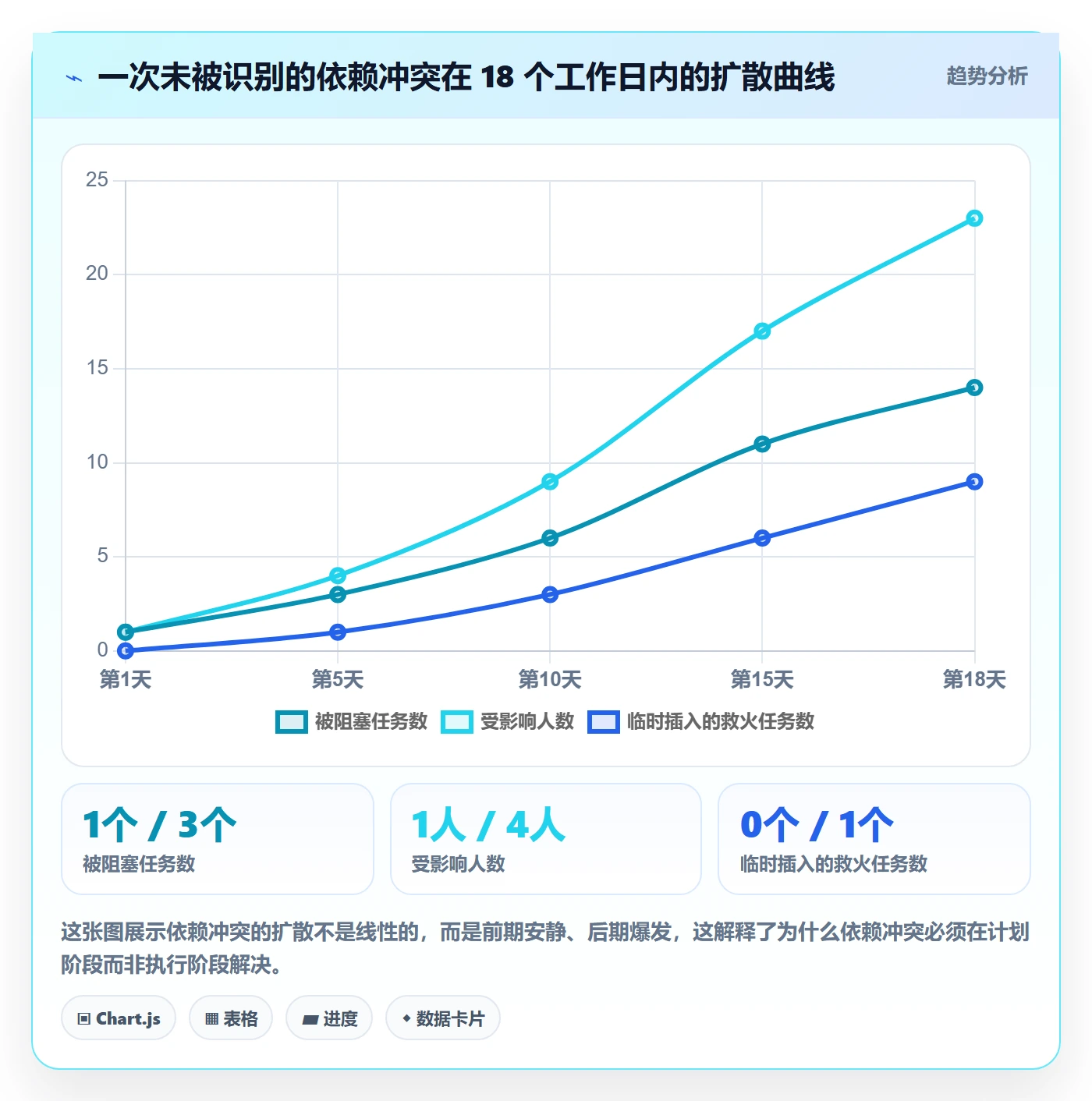 任务依赖依赖冲突教程:产品经理协同管理,避坑指南
