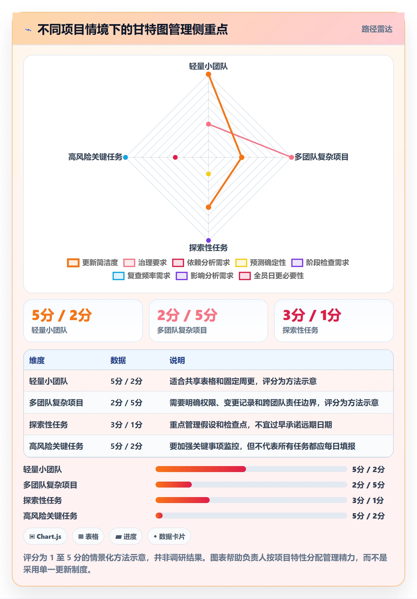 甘特图实际时间教程:项目负责人实操方法,避坑指南