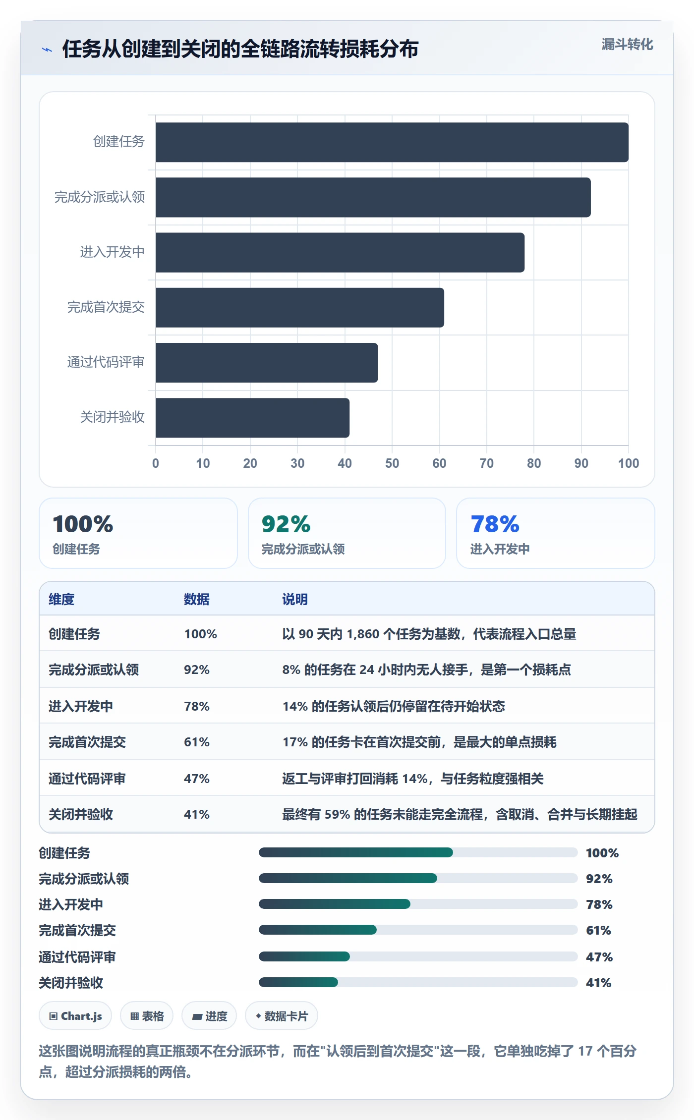任务分派认领全流程：研发团队数据分析与一文讲清