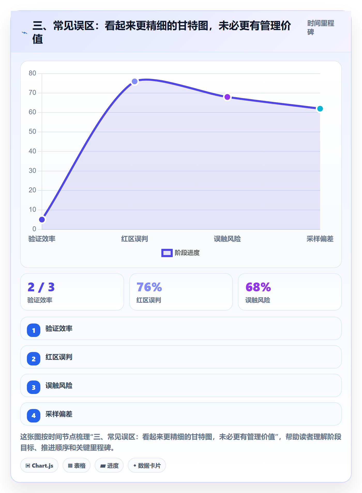 三、常见误区:看起来更精细的甘特图,未必更有管理价值
