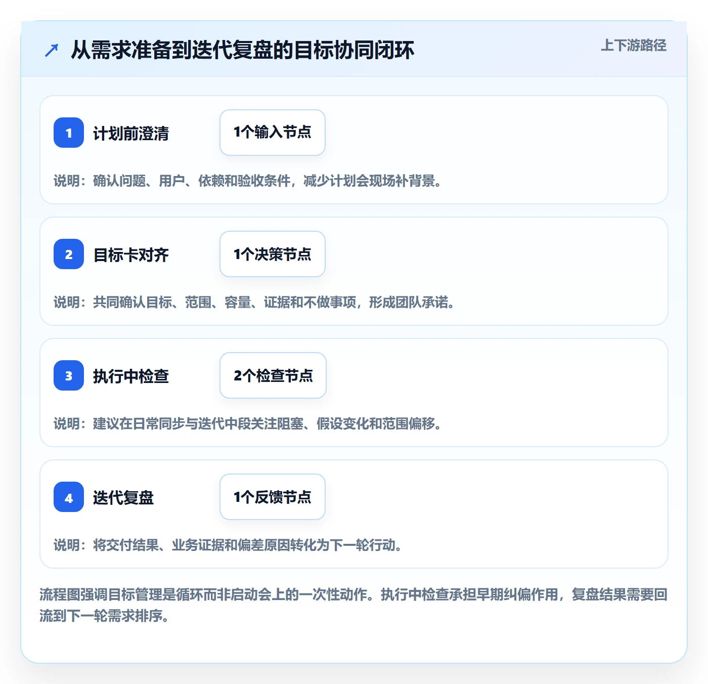 迭代管理如何做好迭代目标？项目经理协同管理与操作步骤
