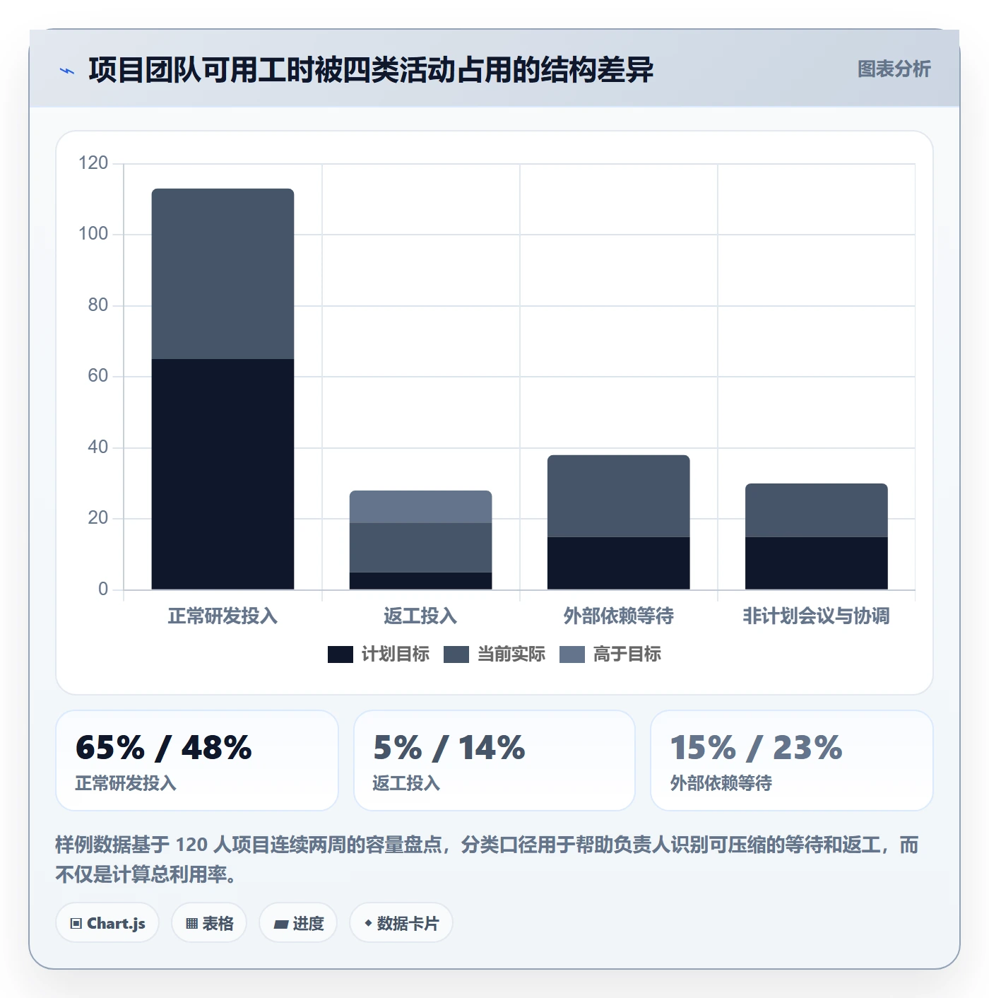动态实操方法:项目负责人提升进度跟踪效率的数据分析方法与模板