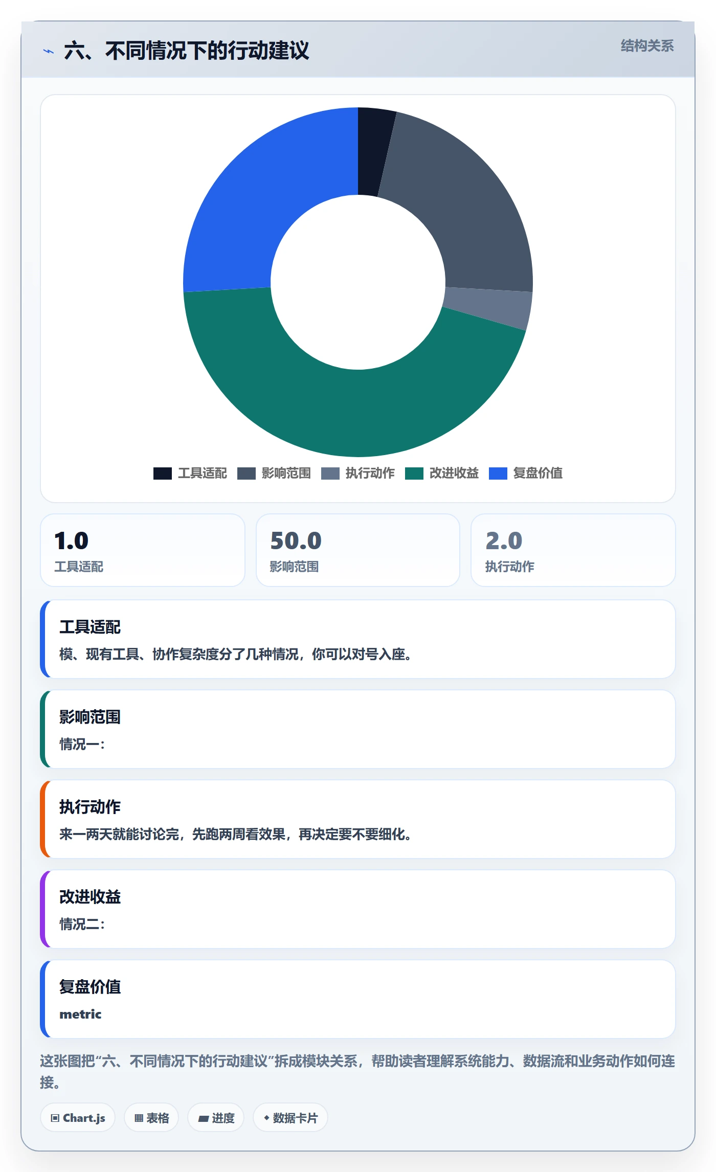 六、不同情况下的行动建议
