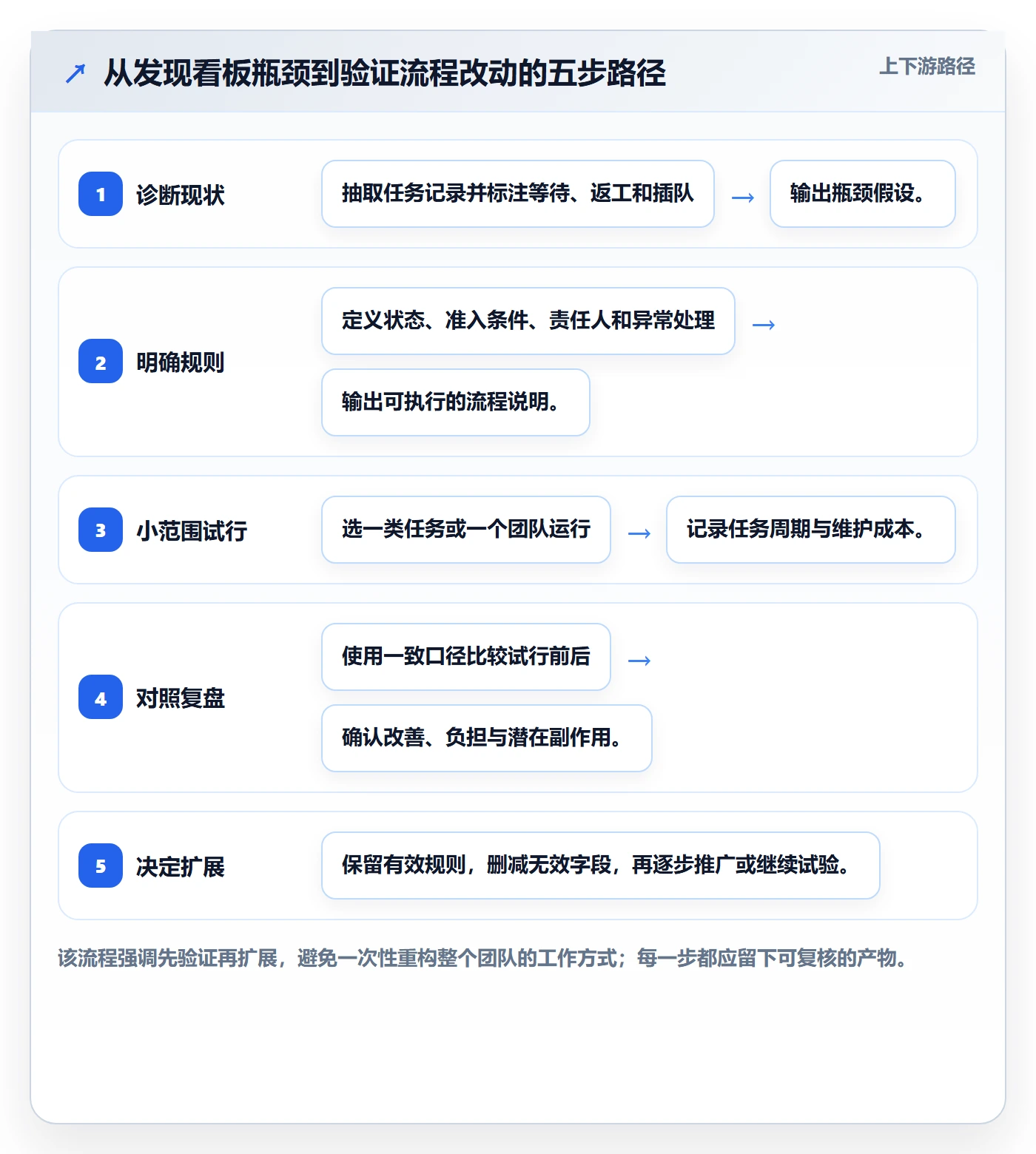 已完成实操方法:产品经理提升看板效率的流程优化方法与模板