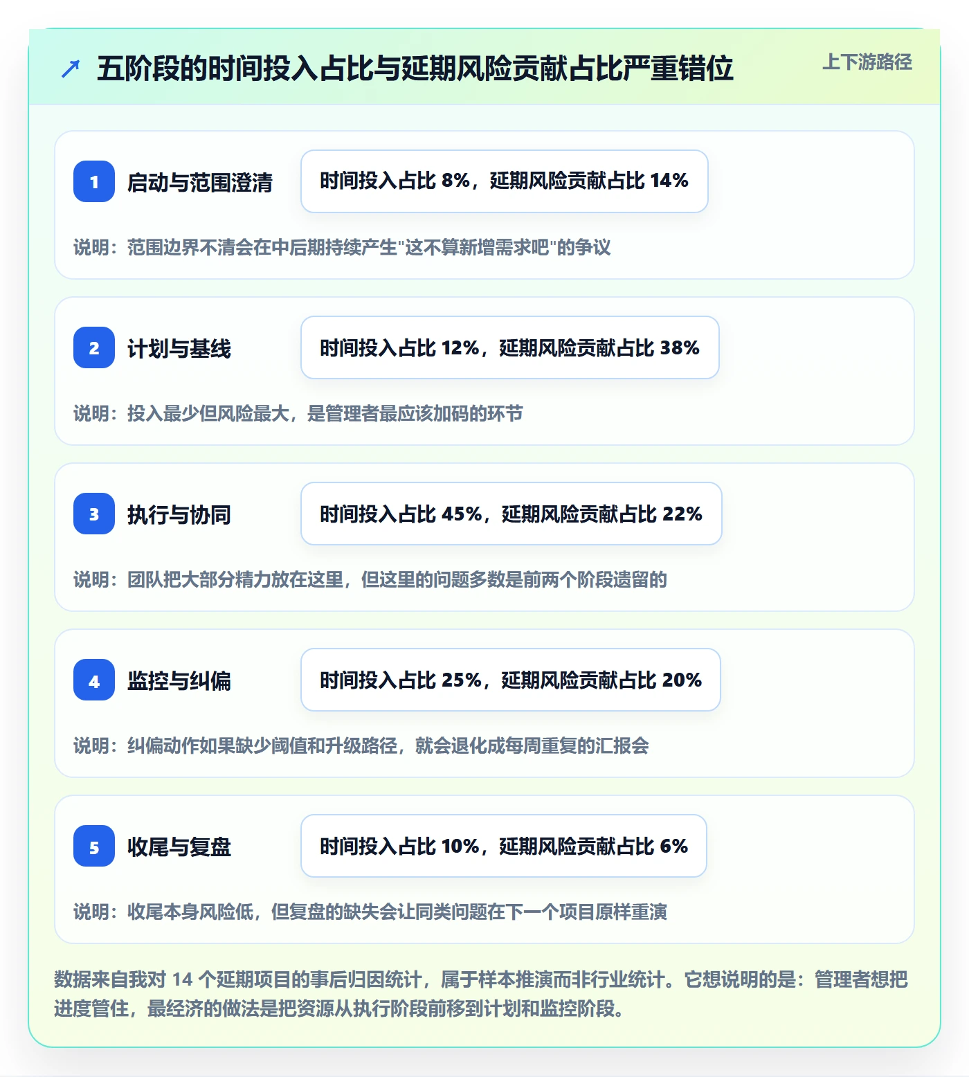 项目进度流程与规范:企业管理者进度管理最佳实践关键指标