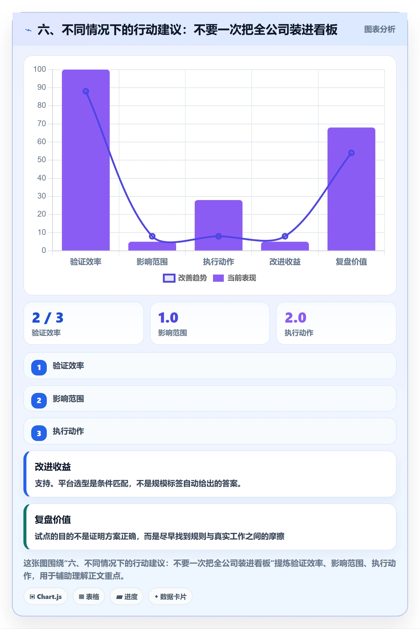 六、不同情况下的行动建议:不要一次把全公司装进看板