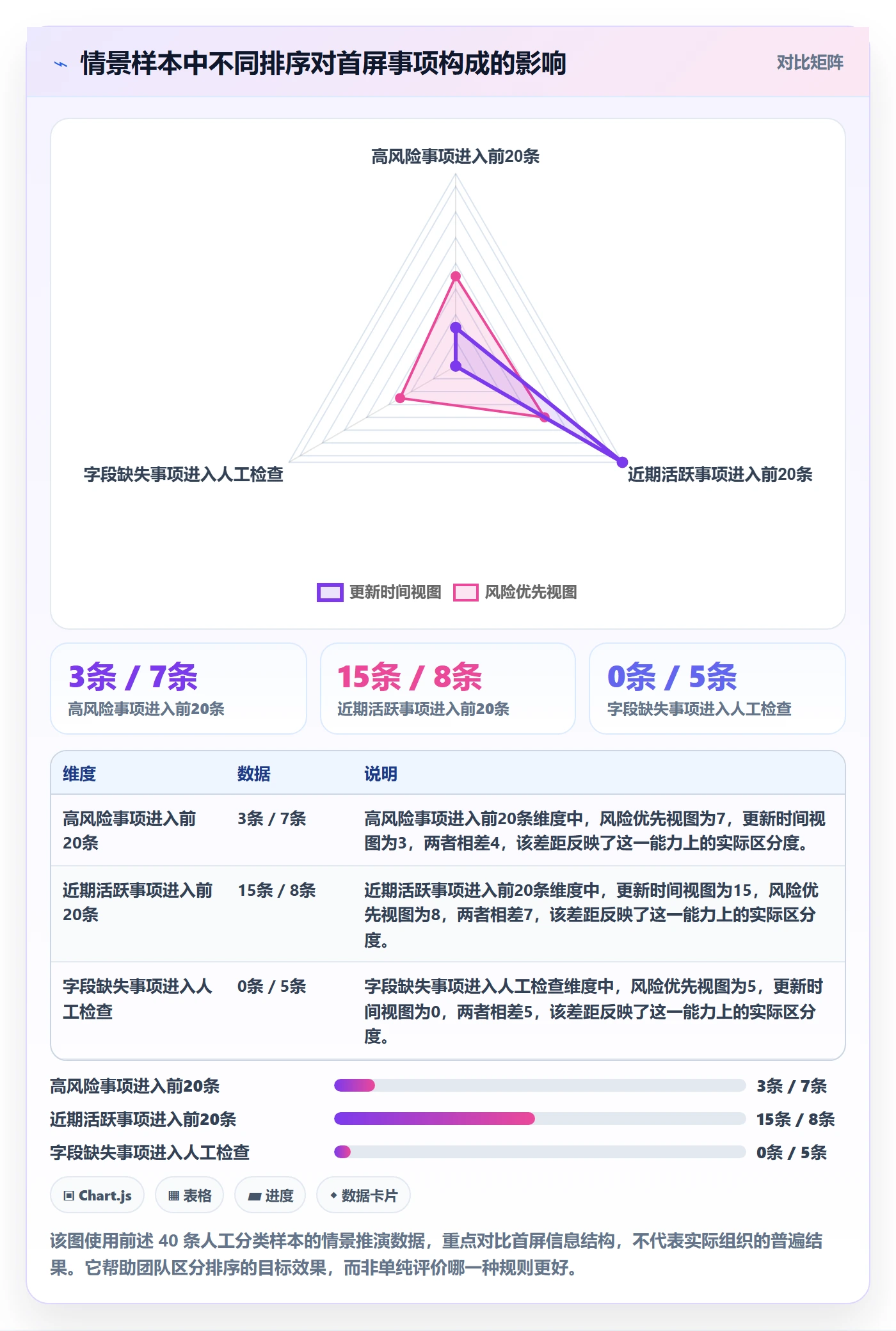 排序最佳实践：管理层列表视图最佳实践，常见问题