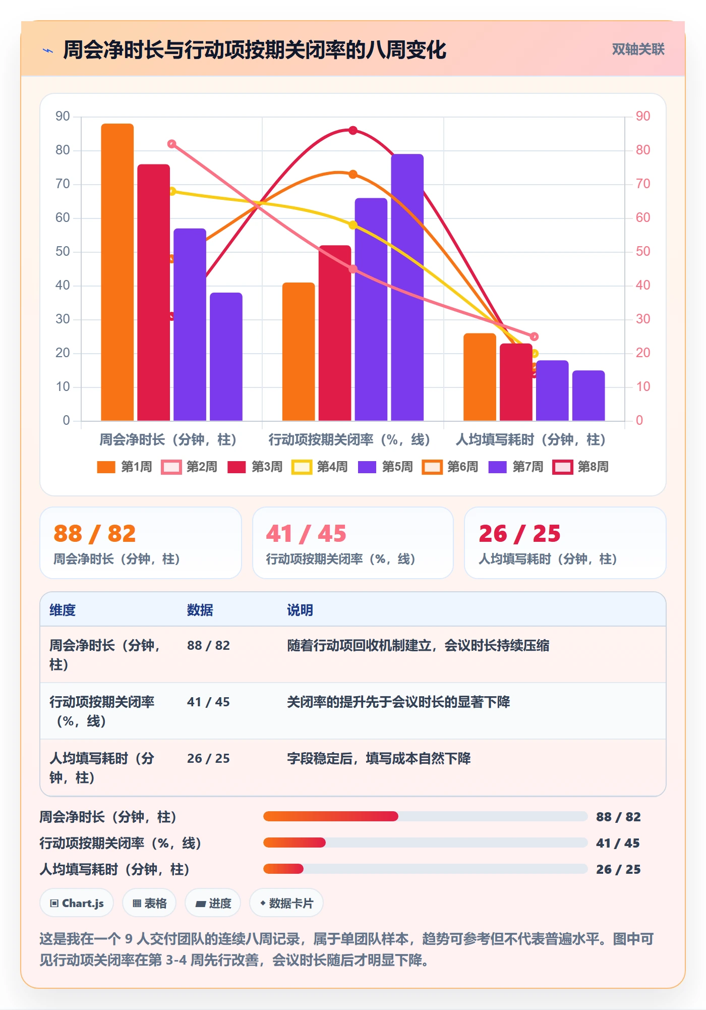 周进展实操方法:项目经理提升进度跟踪效率的流程优化方法与模板