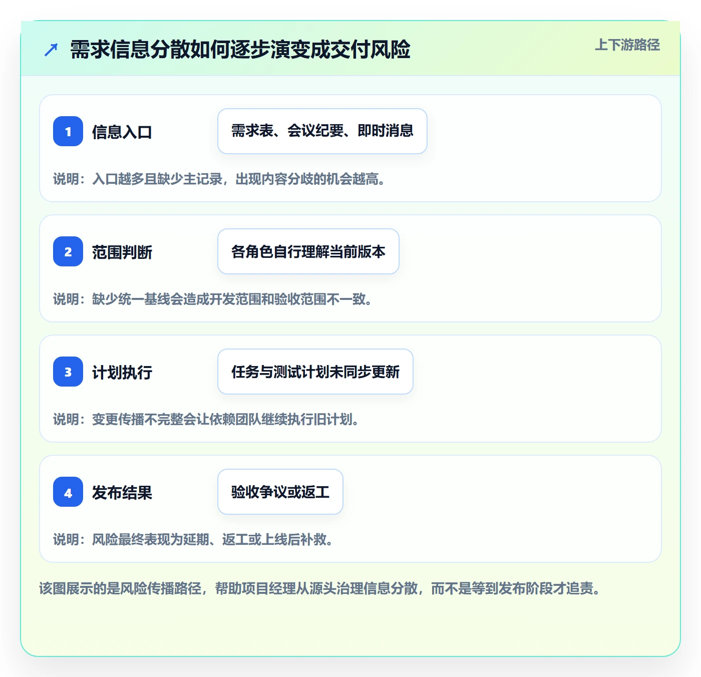产品需求如何做好需求版本?项目经理最佳实践与操作步骤