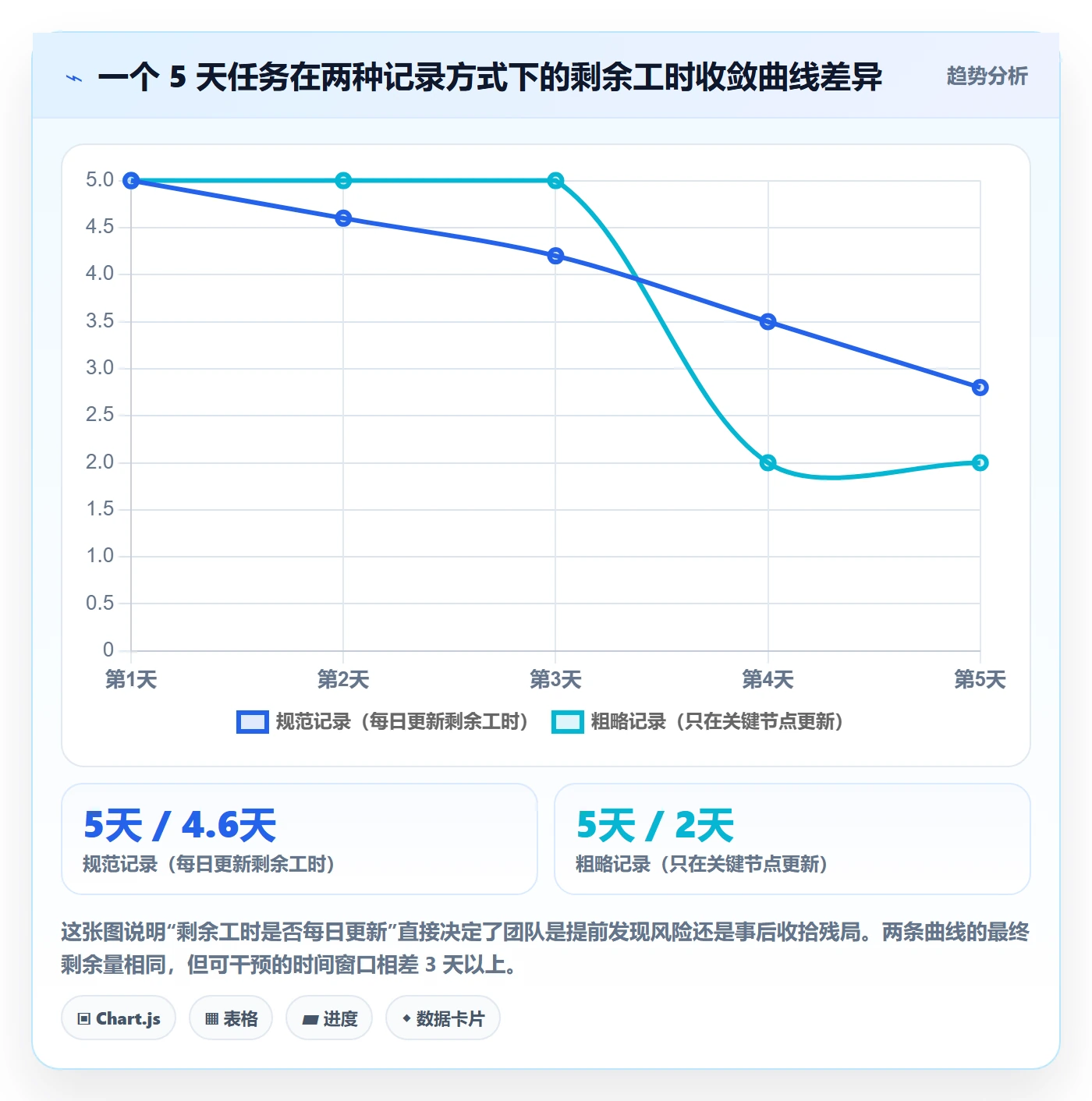 预计工期最佳实践：项目经理任务属性最佳实践，常见问题
