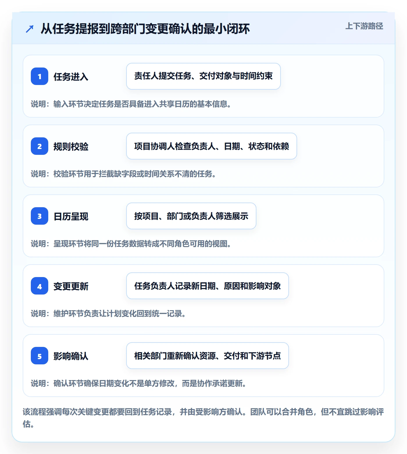 任务日历怎么做?跨部门团队最佳实践:日历视图从0到1