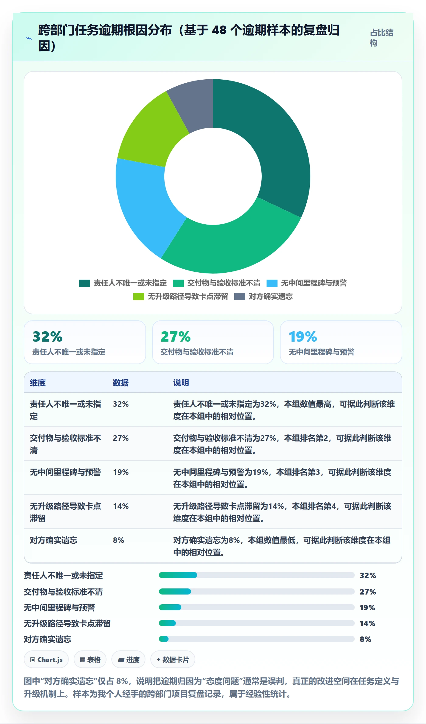督办最佳实践：项目经理任务提醒入门指南，常见问题