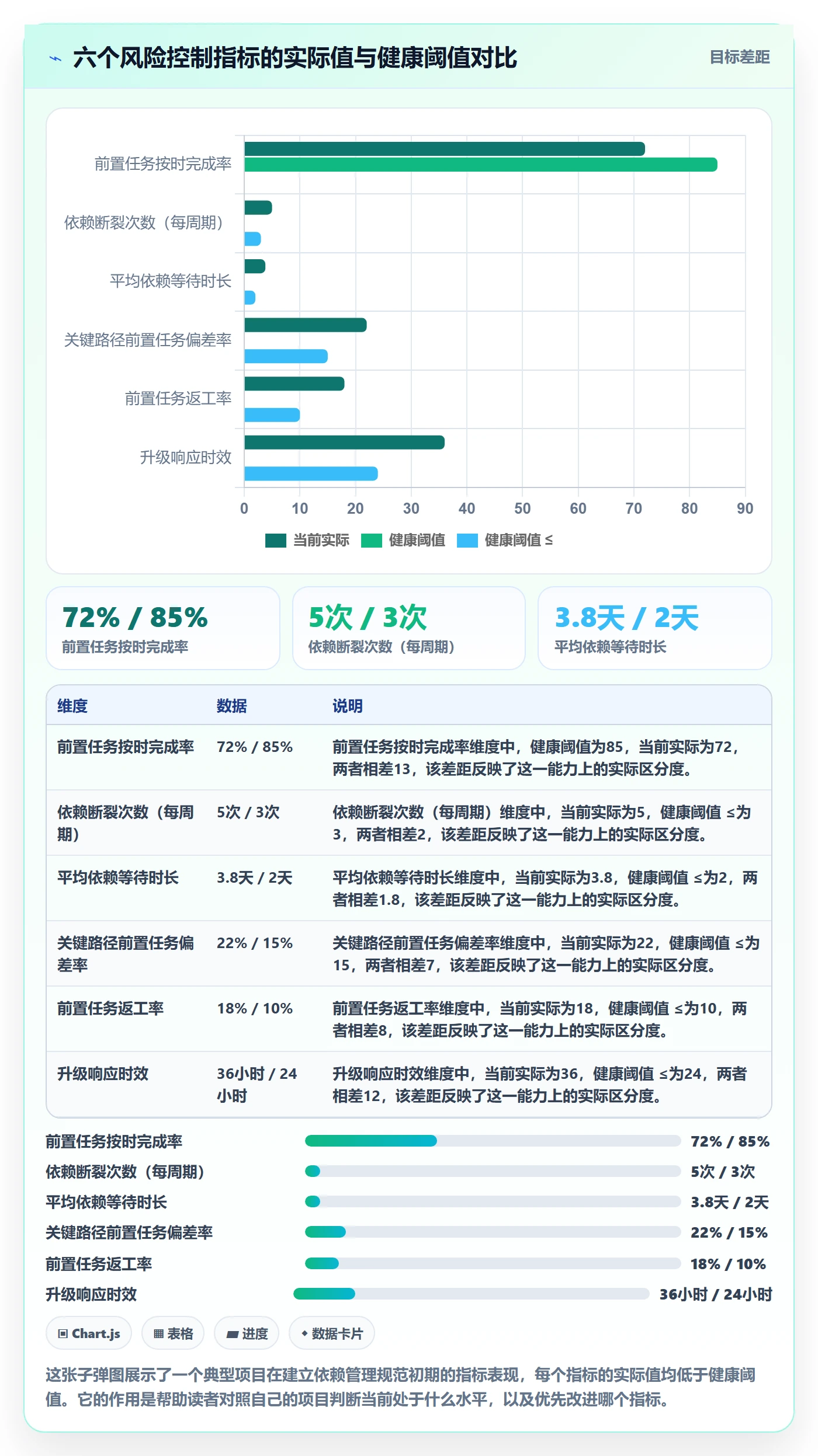 前置任务流程与规范:项目成员任务依赖风险控制关键指标