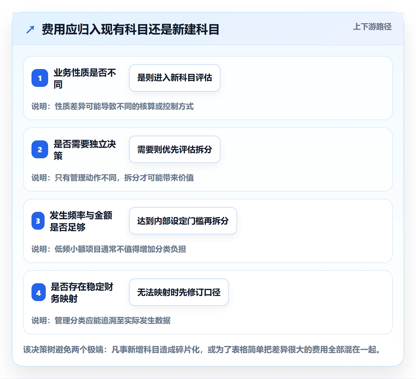 预算科目怎么做？PMO入门指南：预算管理从0到1