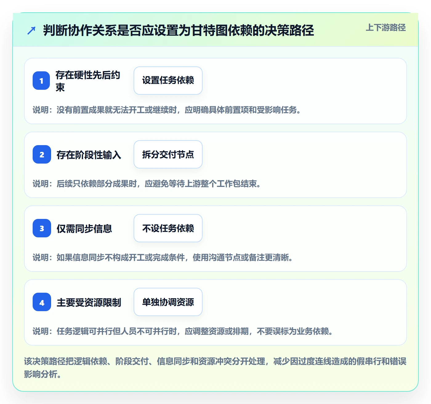 甘特图如何做好依赖关系?跨部门团队协同管理与操作步骤