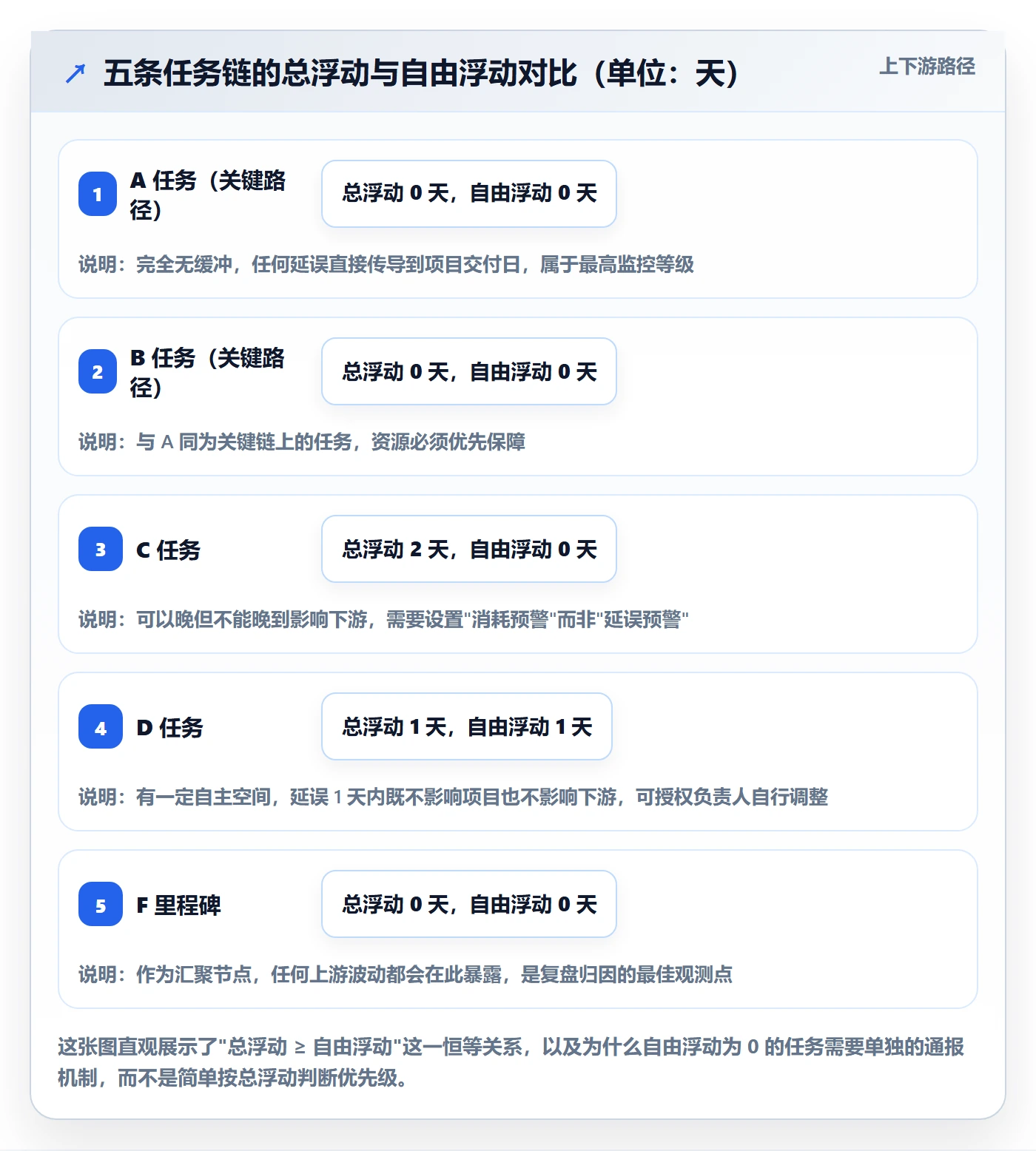关键路径管理指南:项目成员如何做好任务依赖,落地方案全流程