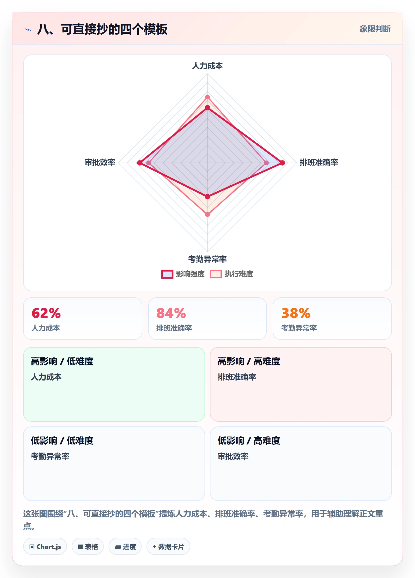 八、可直接抄的四个模板