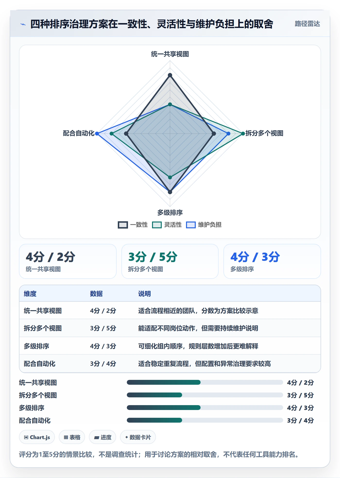 列表视图排序教程:跨部门团队风险控制,避坑指南