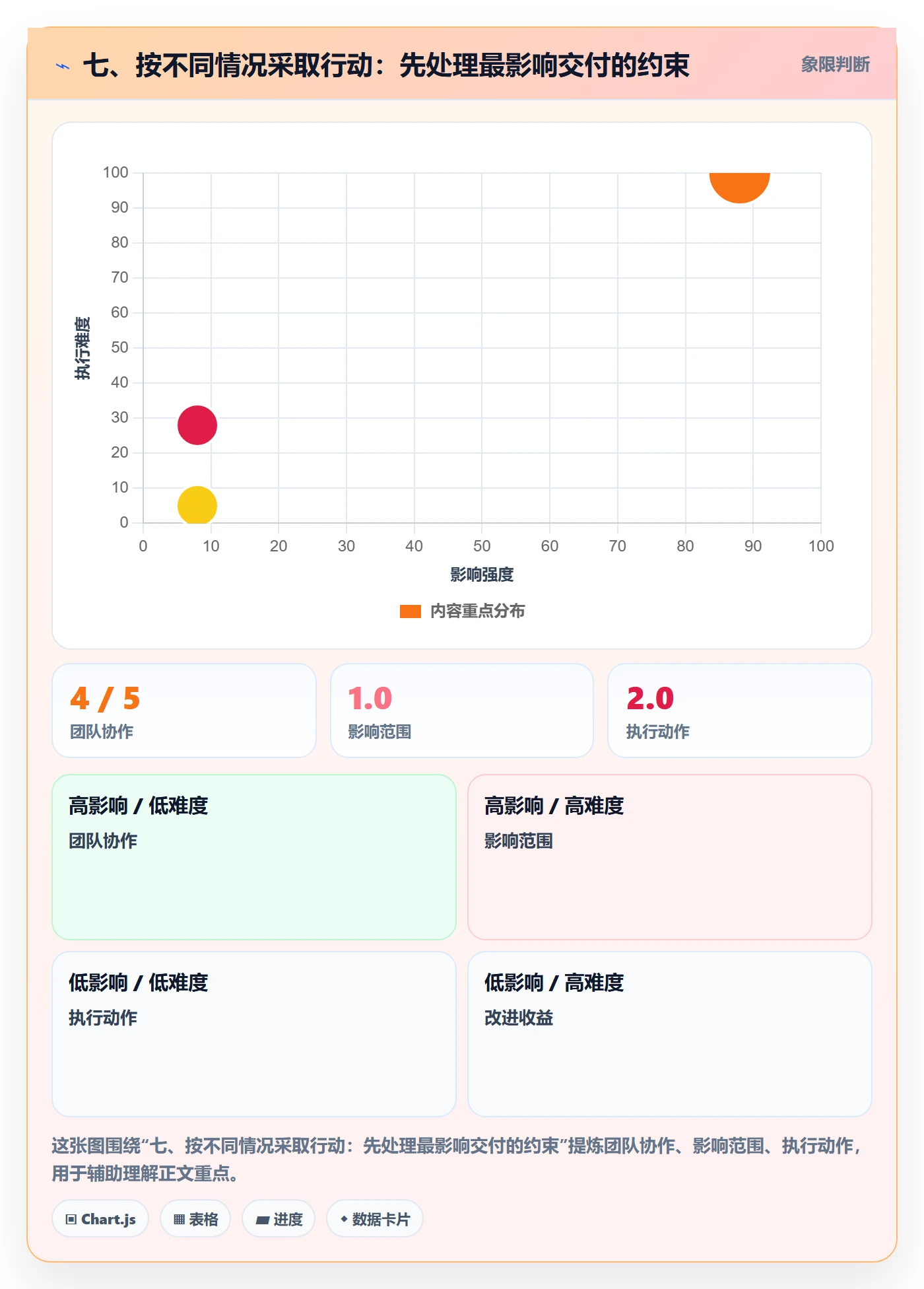 七、按不同情况采取行动:先处理最影响交付的约束