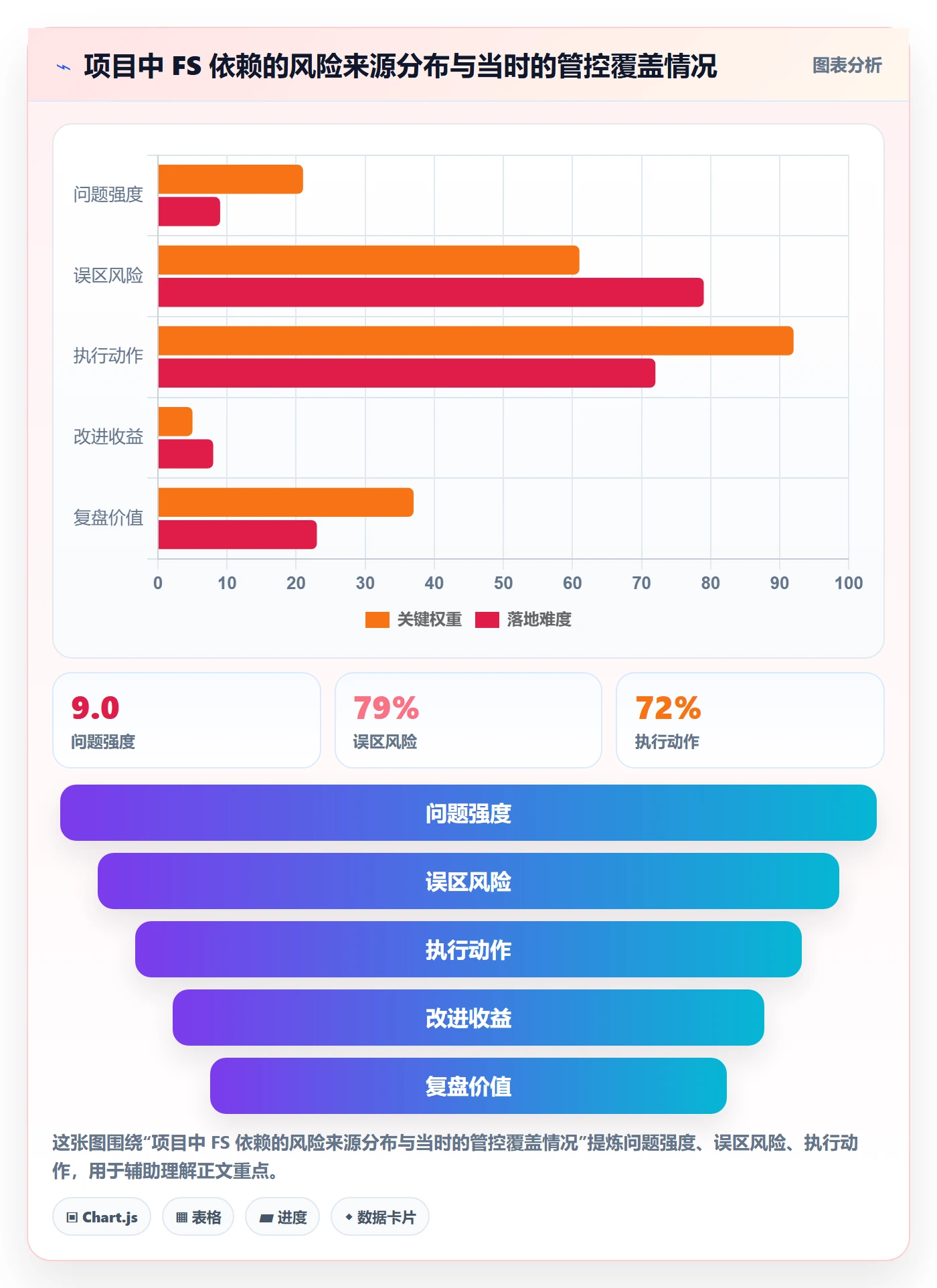 FS落地方案:项目经理开展任务依赖的风险控制案例解析