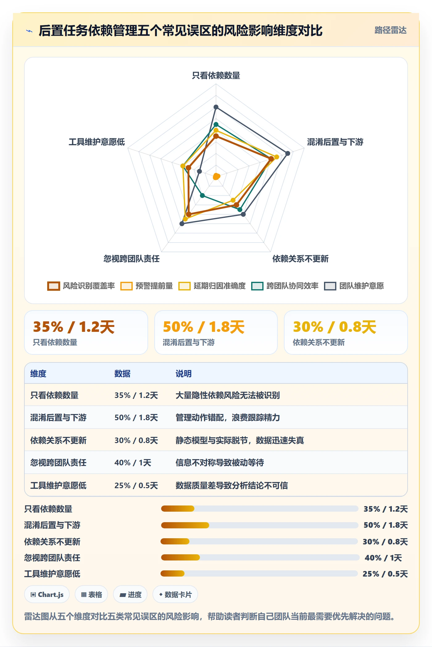 后置任务流程与规范:项目成员任务依赖数据分析关键指标