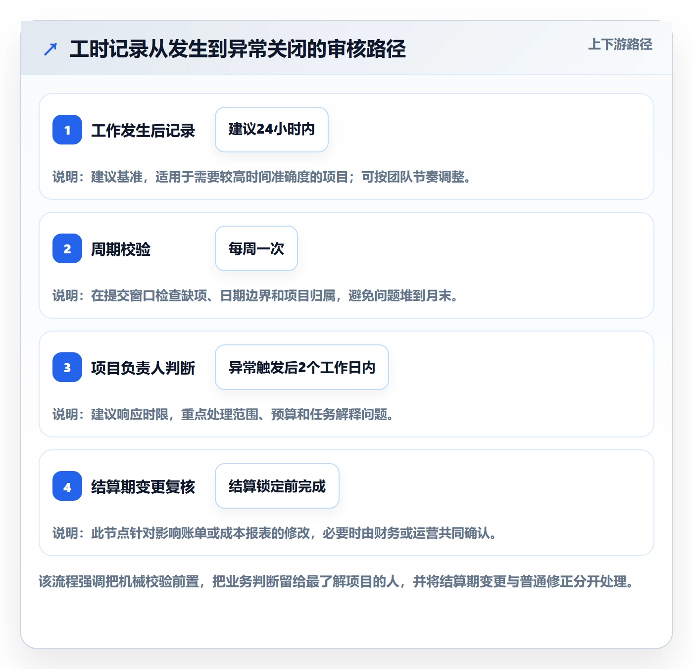 工时审核实操方法:项目经理提升工时管理效率的制度设计方法与模板