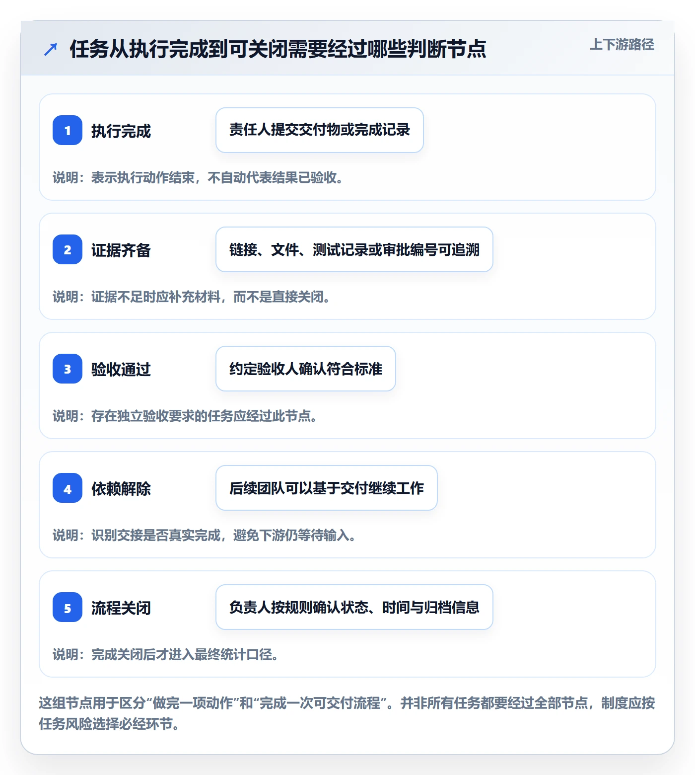 已完成流程与规范：项目成员看板制度设计关键指标