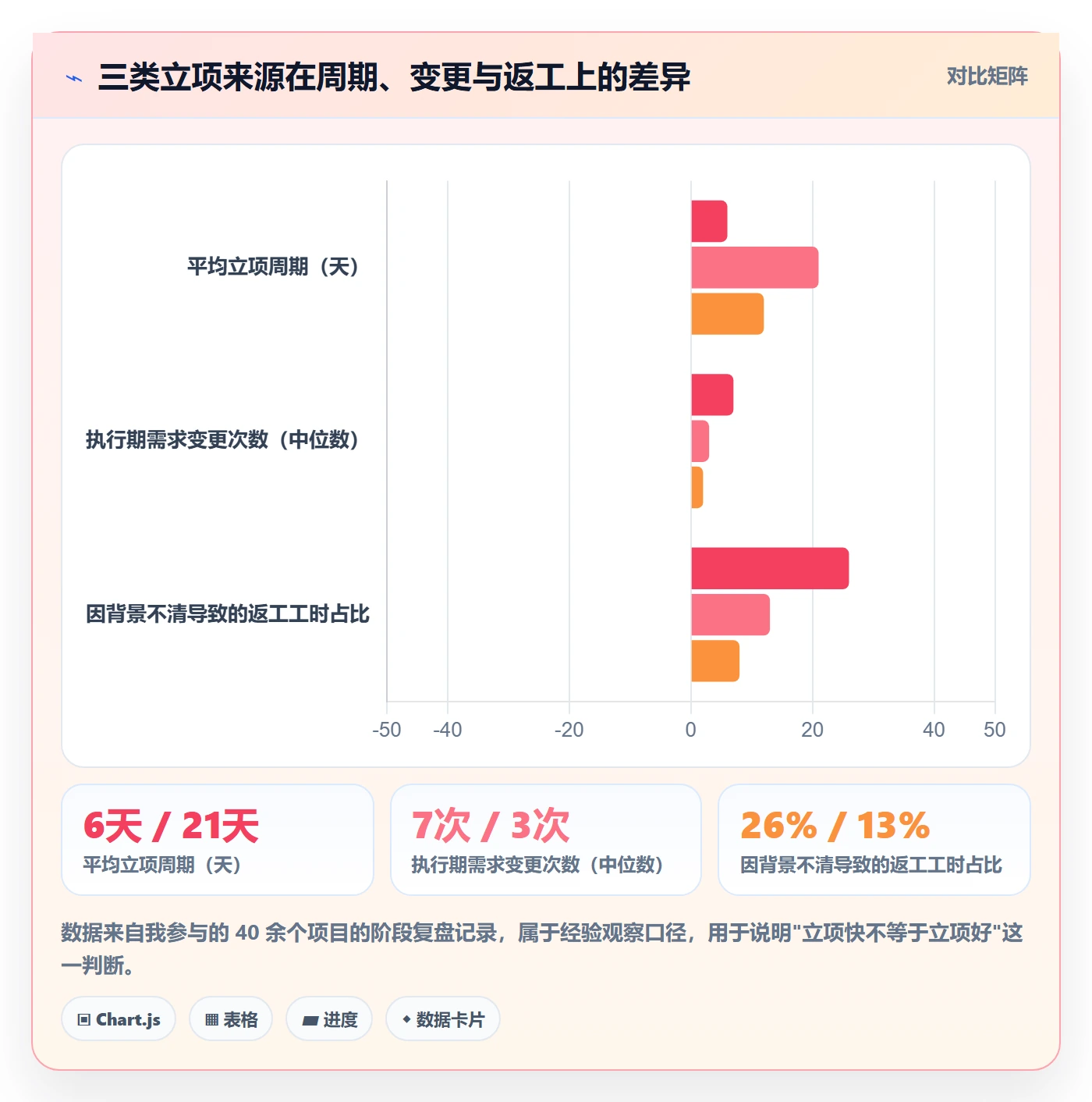 项目背景怎么做？企业管理者流程优化：项目立项从0到1