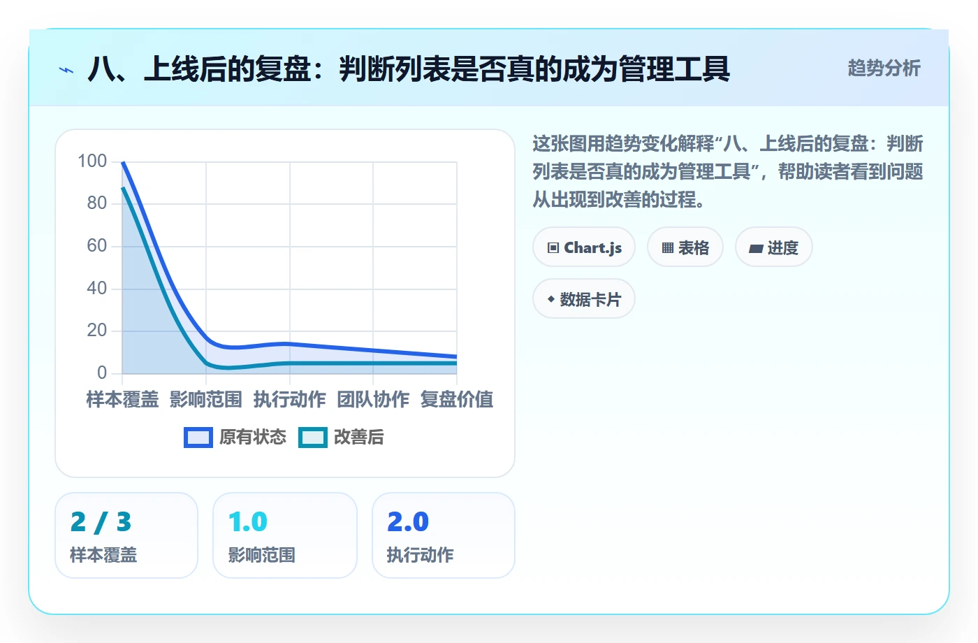 八、上线后的复盘：判断列表是否真的成为管理工具