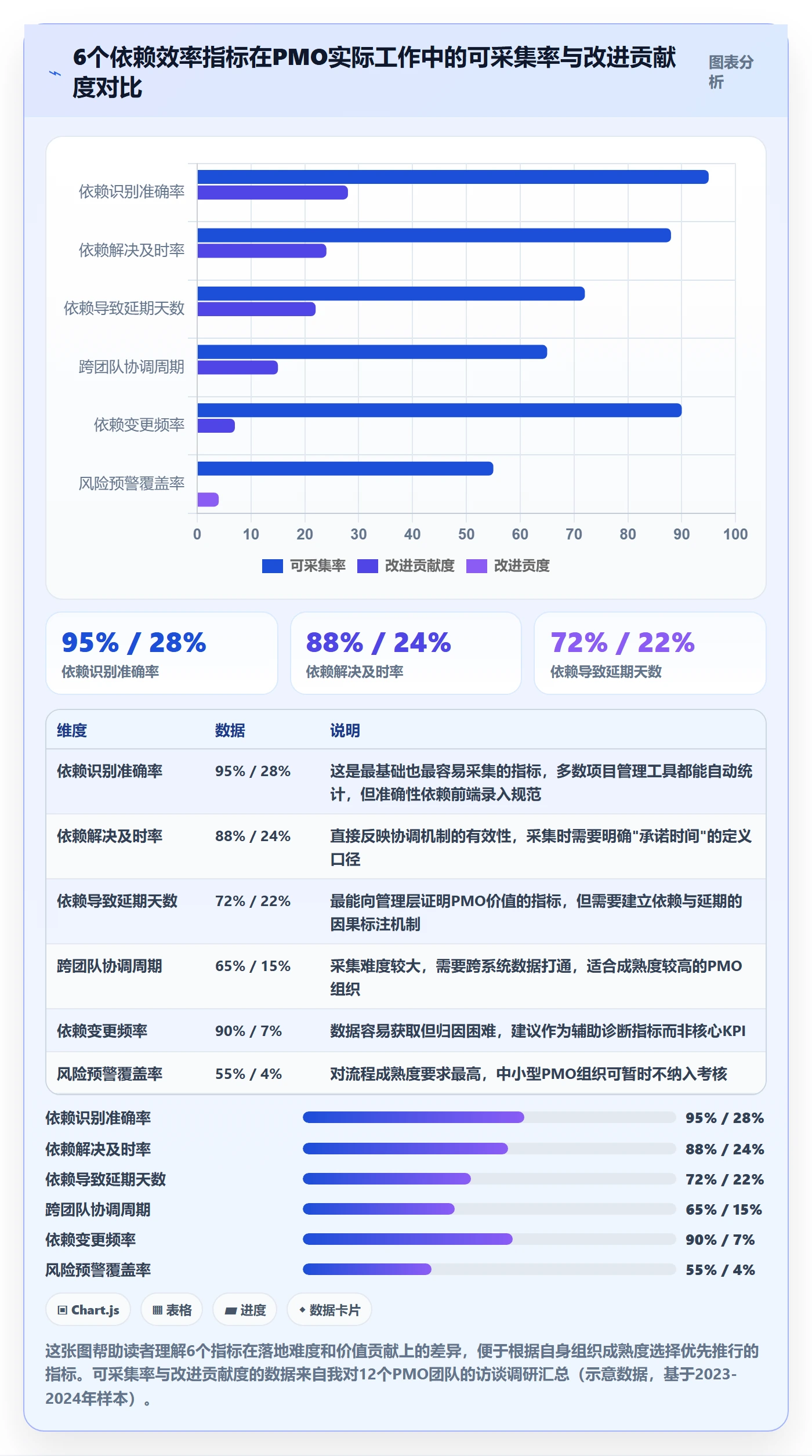 依赖关系流程与规范：PMO任务依赖效率提升关键指标