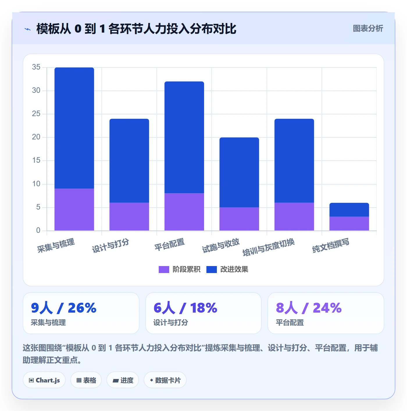 模板阶段怎么做？项目经理数据分析：项目模板从0到1