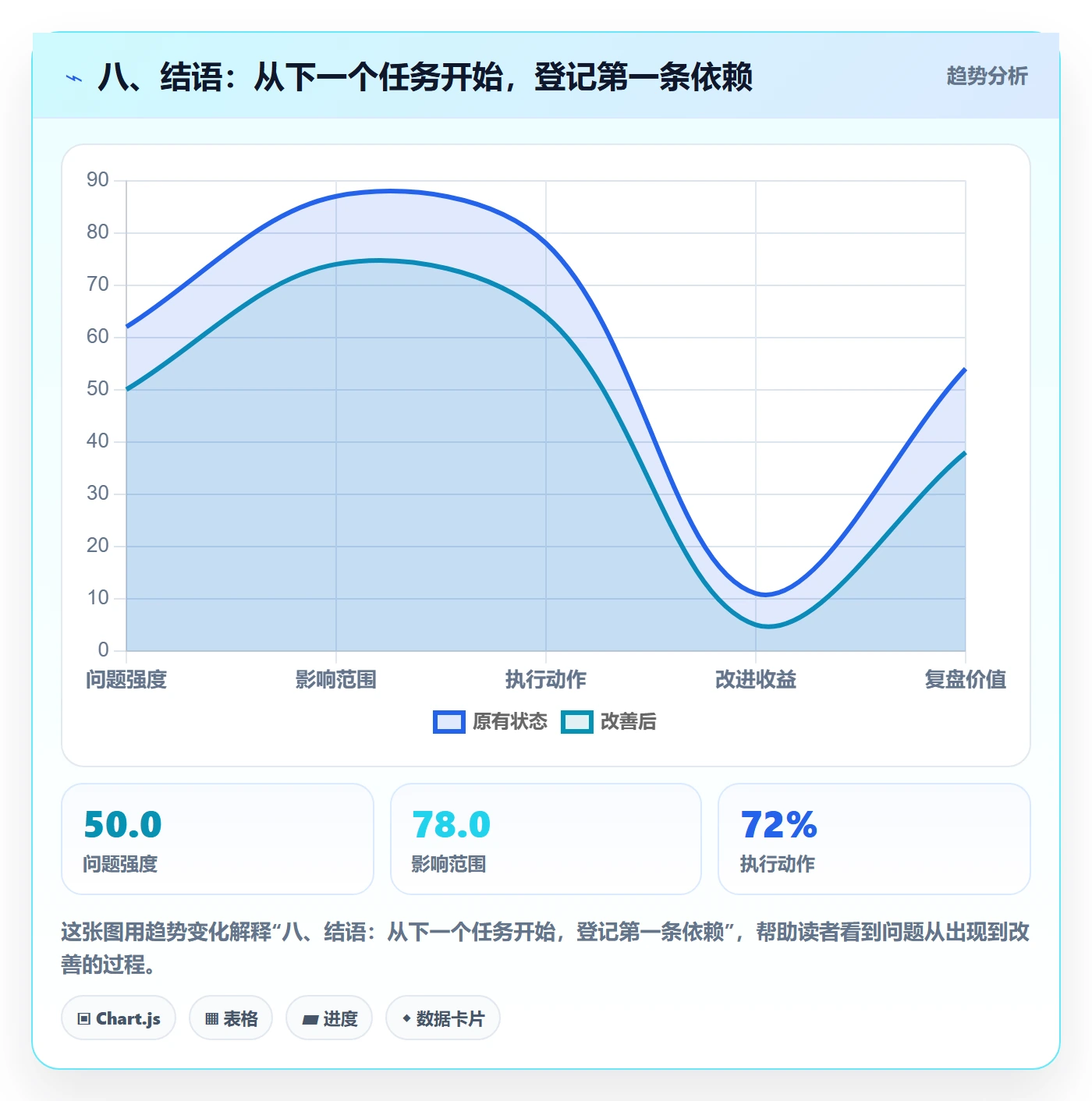 八、结语:从下一个任务开始,登记第一条依赖