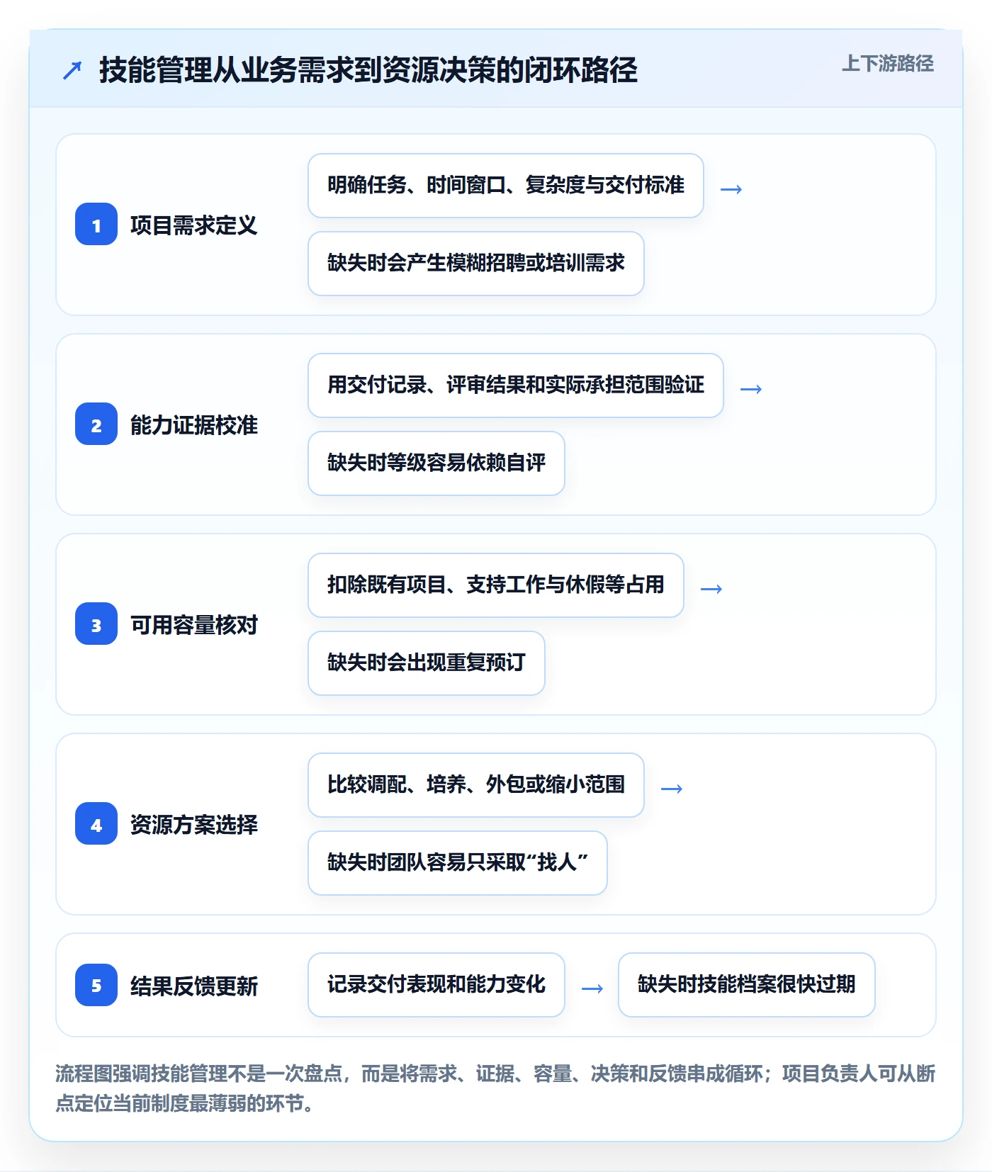技能管理指南：项目负责人如何做好资源管理，制度设计全流程